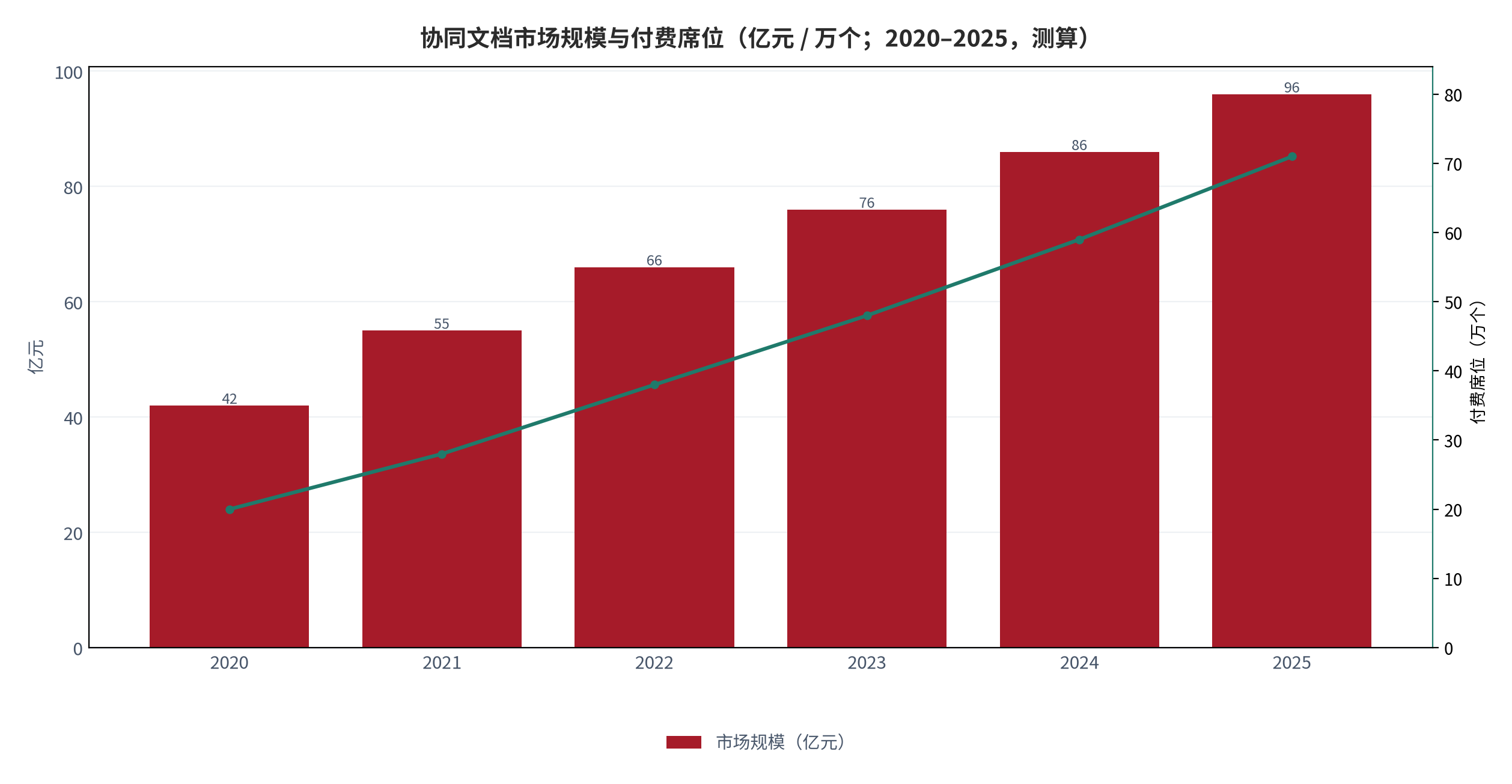 图 1：协同文档平台市场规模与付费席位（亿元 / 万个；2020–2025，测算）。市场规模 2025 年约 96 亿元，付费席位约 71 万个，付费席位增速高于用户总量增速。资料来源：行业年度统计 [1]，测算