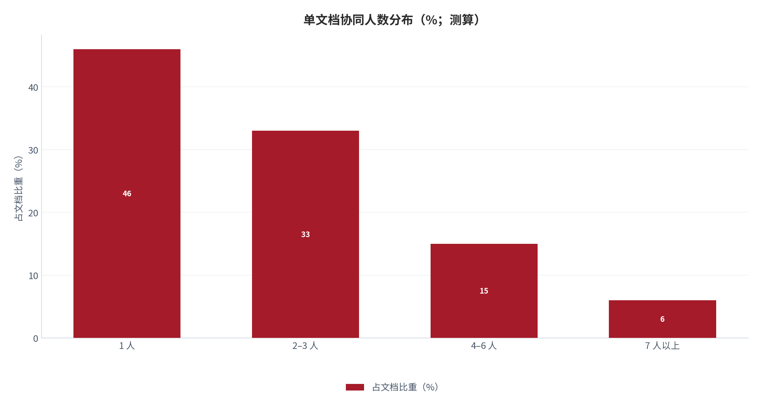 图 3:单文档协同人数与编辑次数分布(%;测算)。柱状为协同人数分布,折线为编辑次数分布。资料来源:测算