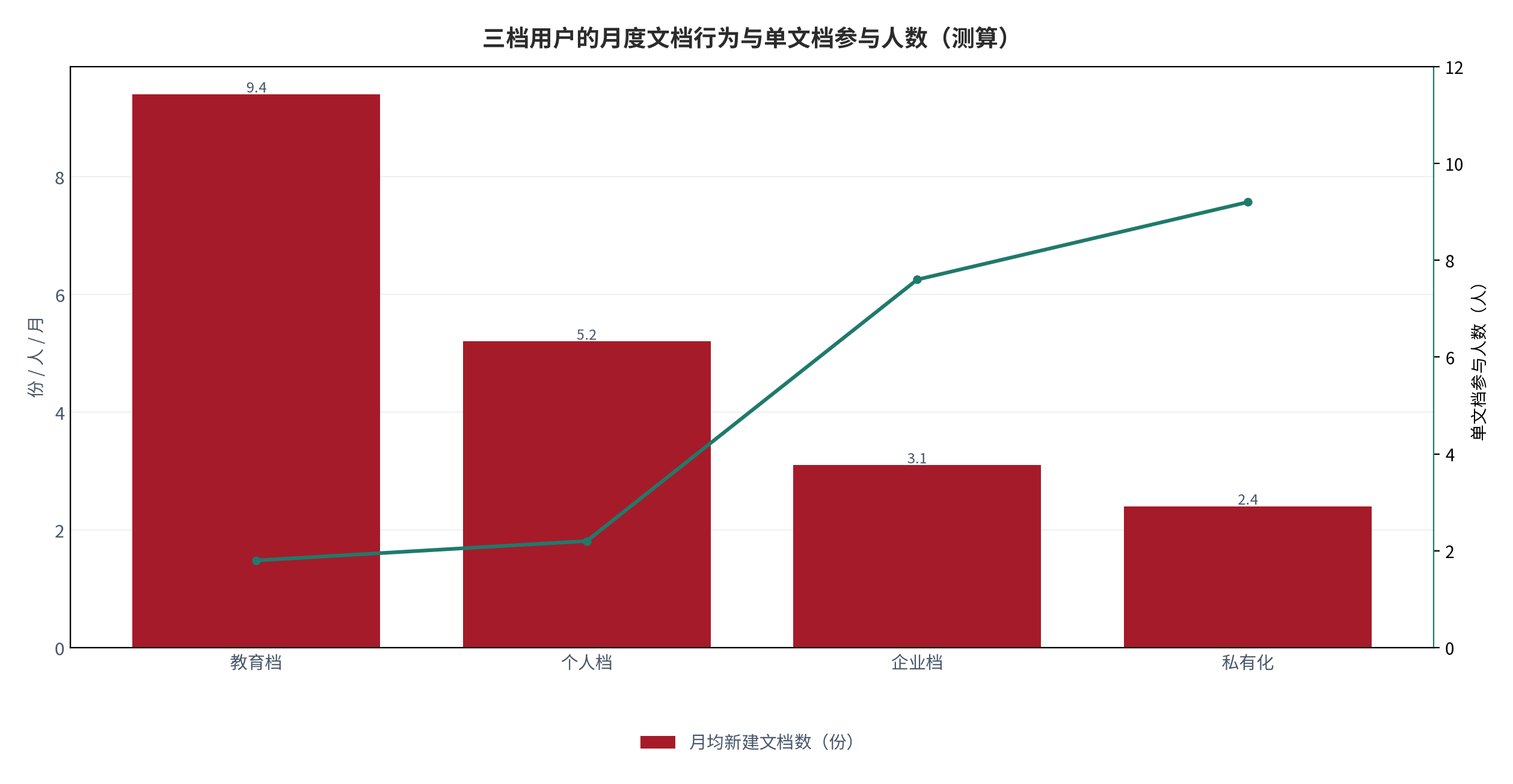 图 4：三档用户的文档行为对照（份 / 人；测算）。柱状为月均新建文档数，折线为单文档参与人数。资料来源：测算，锚定 [3]