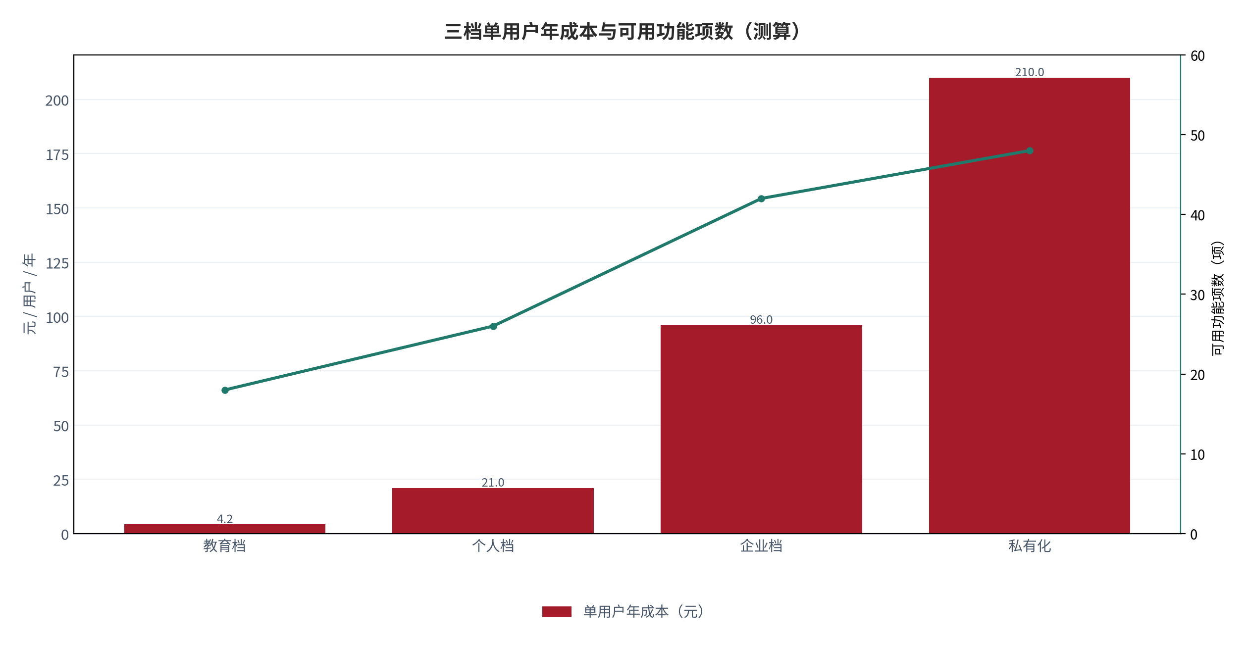 图 5：三档单用户年成本与功能数量（元 / 个；测算）。柱状为单用户年成本，折线为可用功能项数。资料来源：测算，锚定 [6]