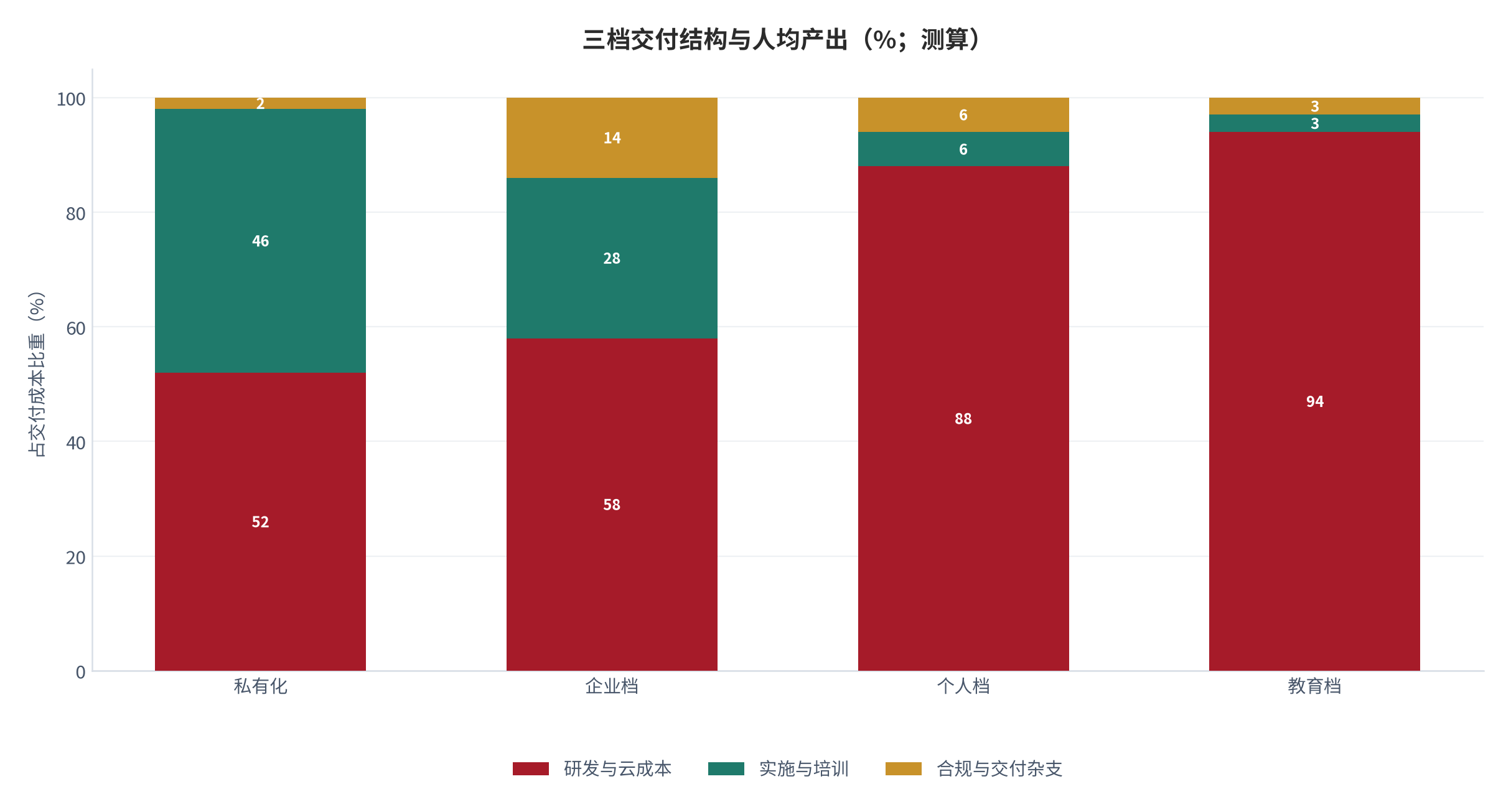 图 6：三档交付结构与人均产出（%；测算）。研发、云成本与实施培训三项占比。资料来源：测算，锚定 [6]
