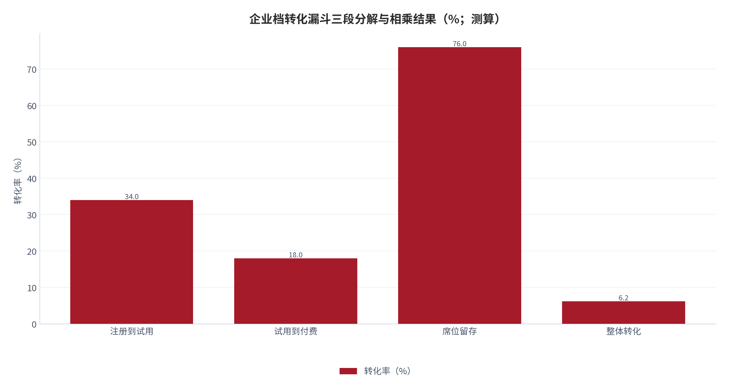 图 7:企业档转化漏斗三段分解(%;测算)。注册到试用、试用到付费、席位留存三段相乘。资料来源:测算