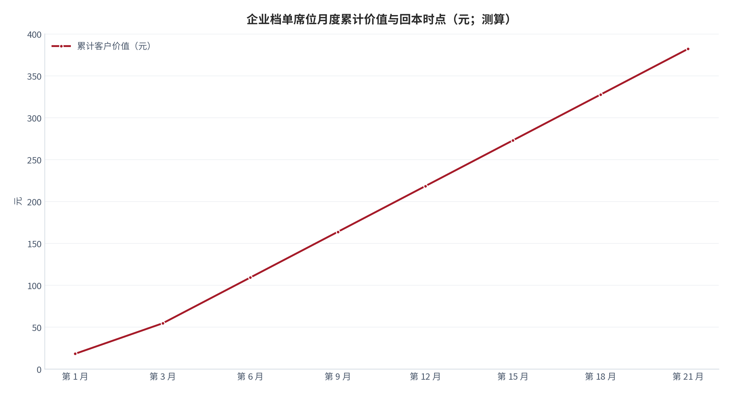 图 10:企业档单席位月度累计价值与回本时点(元;测算)。横轴为签约后月数,纵轴为累计客户价值。资料来源:测算