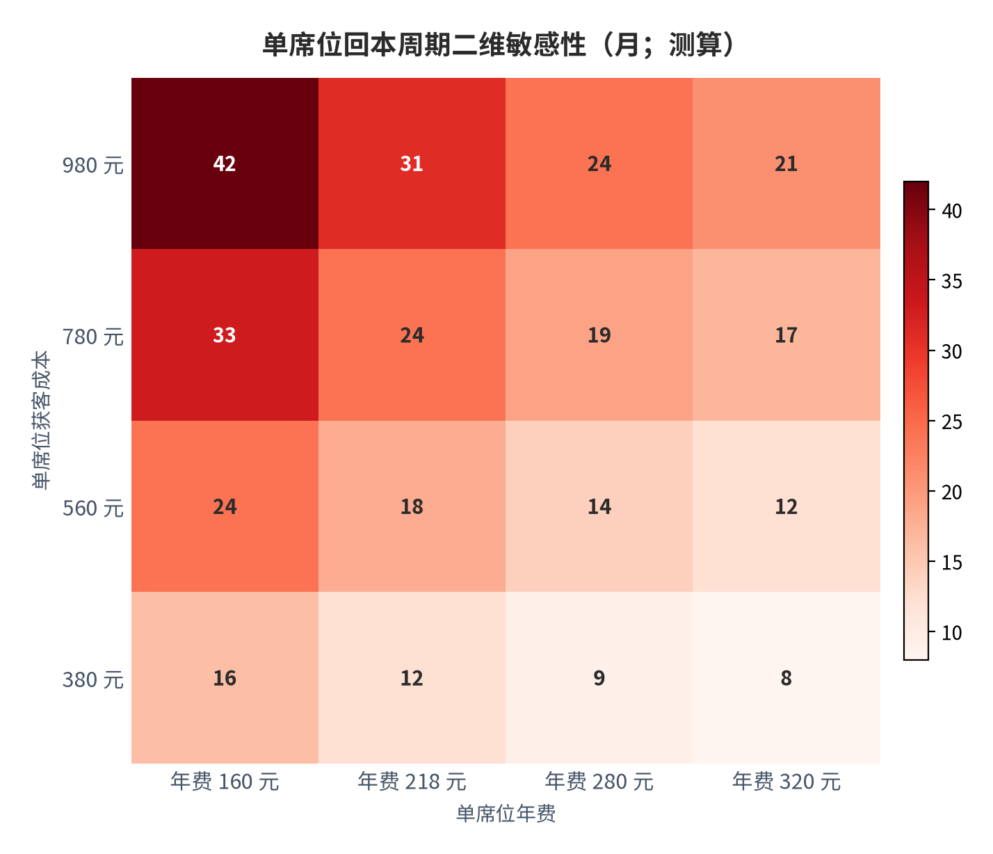 图 11:单席位回本周期二维敏感性(月;测算)。行变量为获客成本、列变量为单席位年费。资料来源:测算