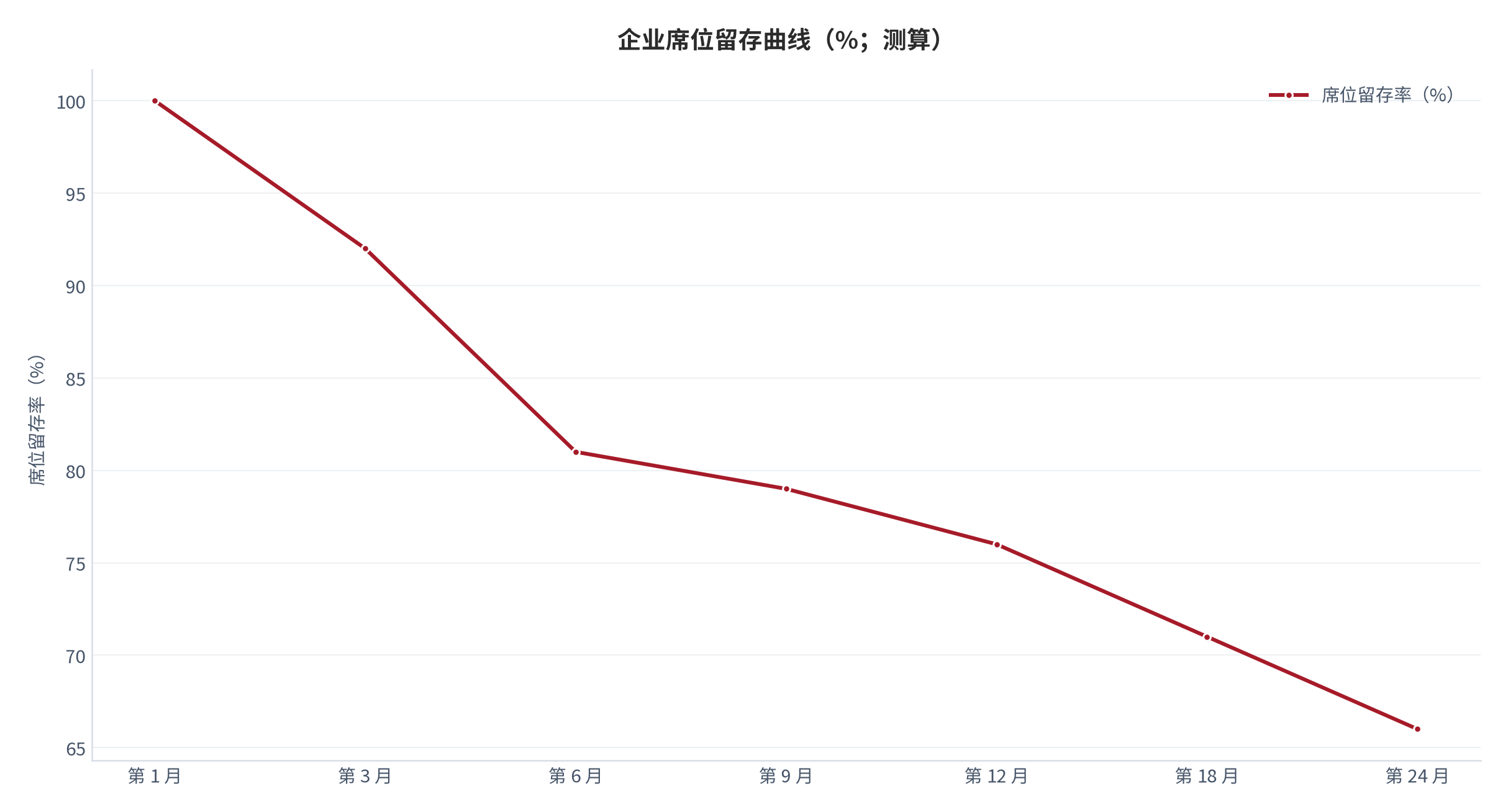 图 12:企业席位留存曲线(%;测算)。横轴为签约后月数,纵轴为席位留存率。资料来源:测算