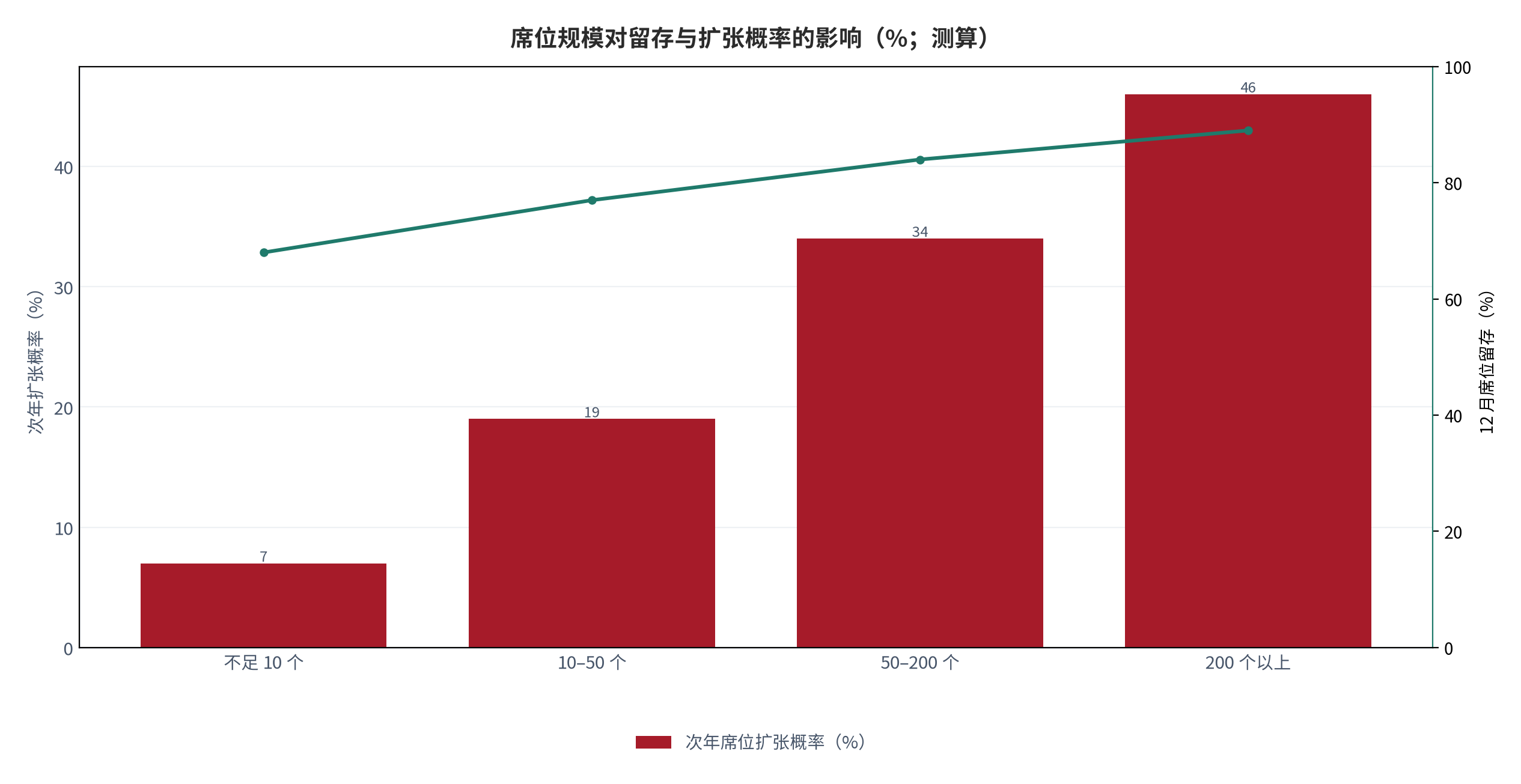 图 13:席位规模对留存与扩张概率的影响(%;测算)。柱状为次年扩张概率,折线为 12 月留存。资料来源:测算