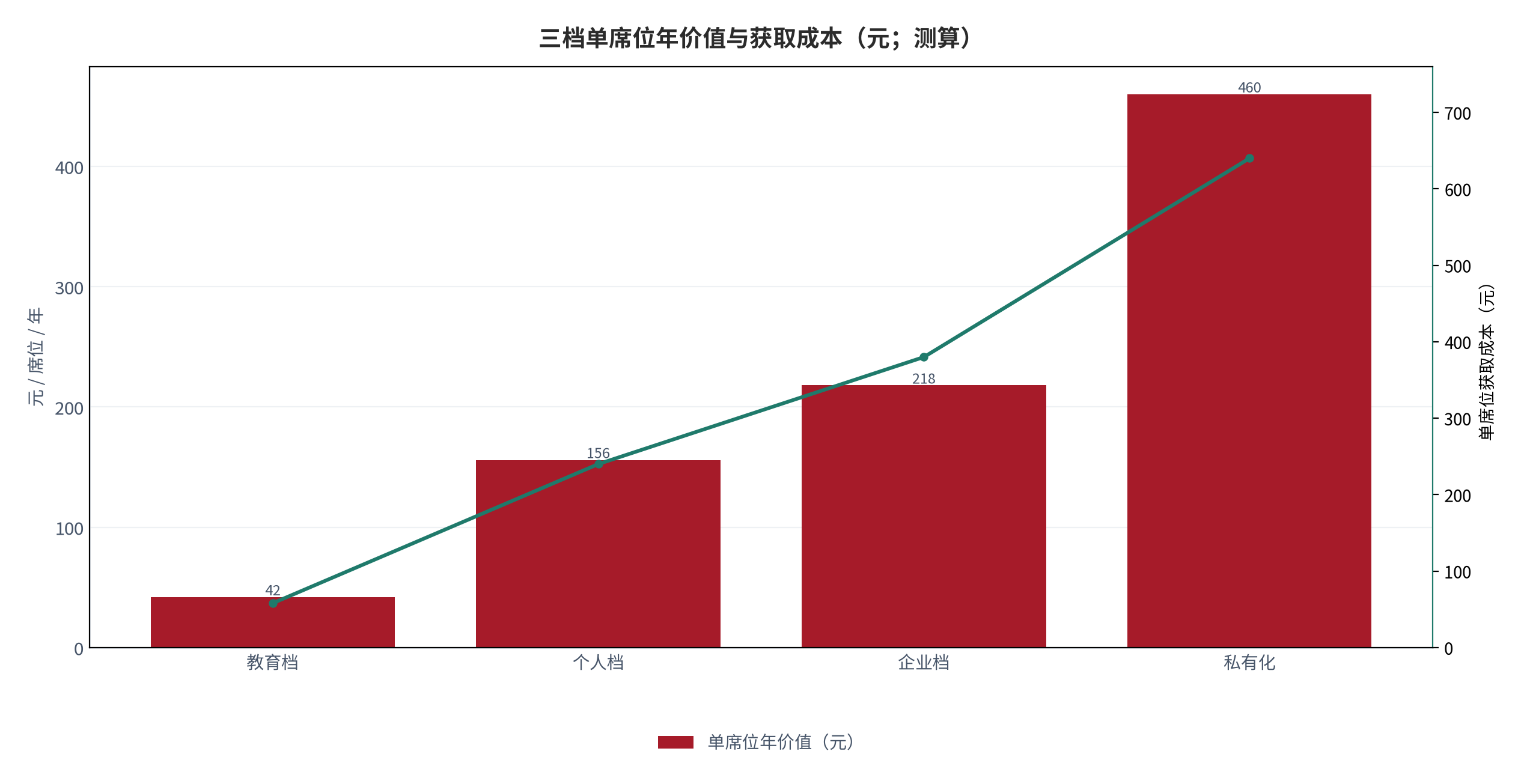 图 15:三档单席位年价值与获取成本(元;测算)。柱状为年价值,折线为获取成本。资料来源:测算