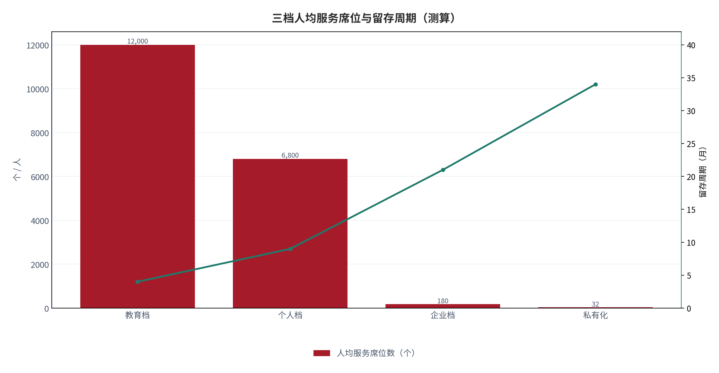 图 16：三档人均服务席位与留存周期（个 / 月；测算）。柱状为人均服务席位，折线为 12 月留存。资料来源：测算，锚定 [6]