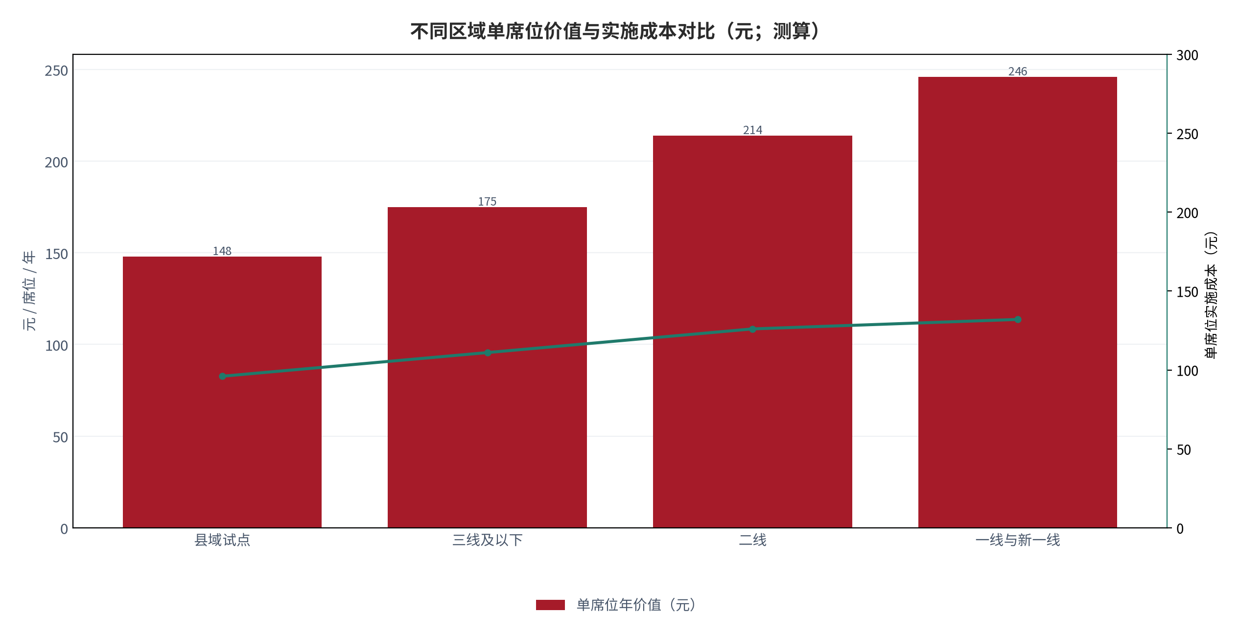 图 19:不同区域单席位价值与实施成本对比(元;测算)。柱状为单席位年价值,折线为单席位实施成本。资料来源:测算