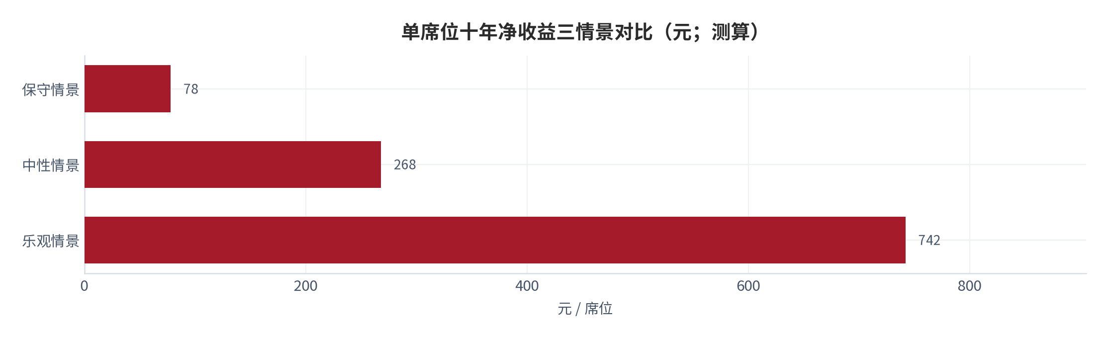 图 20:单席位十年净收益三情景(元;测算)。保守约 78 元、中性约 268 元、乐观约 742 元。资料来源:测算