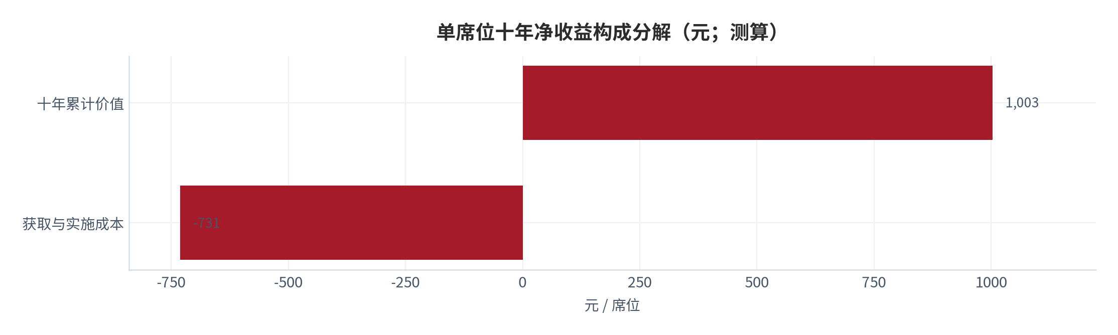 图 21:单席位十年净收益构成分解(元;测算)。按年价值、获取成本、实施成本与留存损耗四项拆解。资料来源:测算