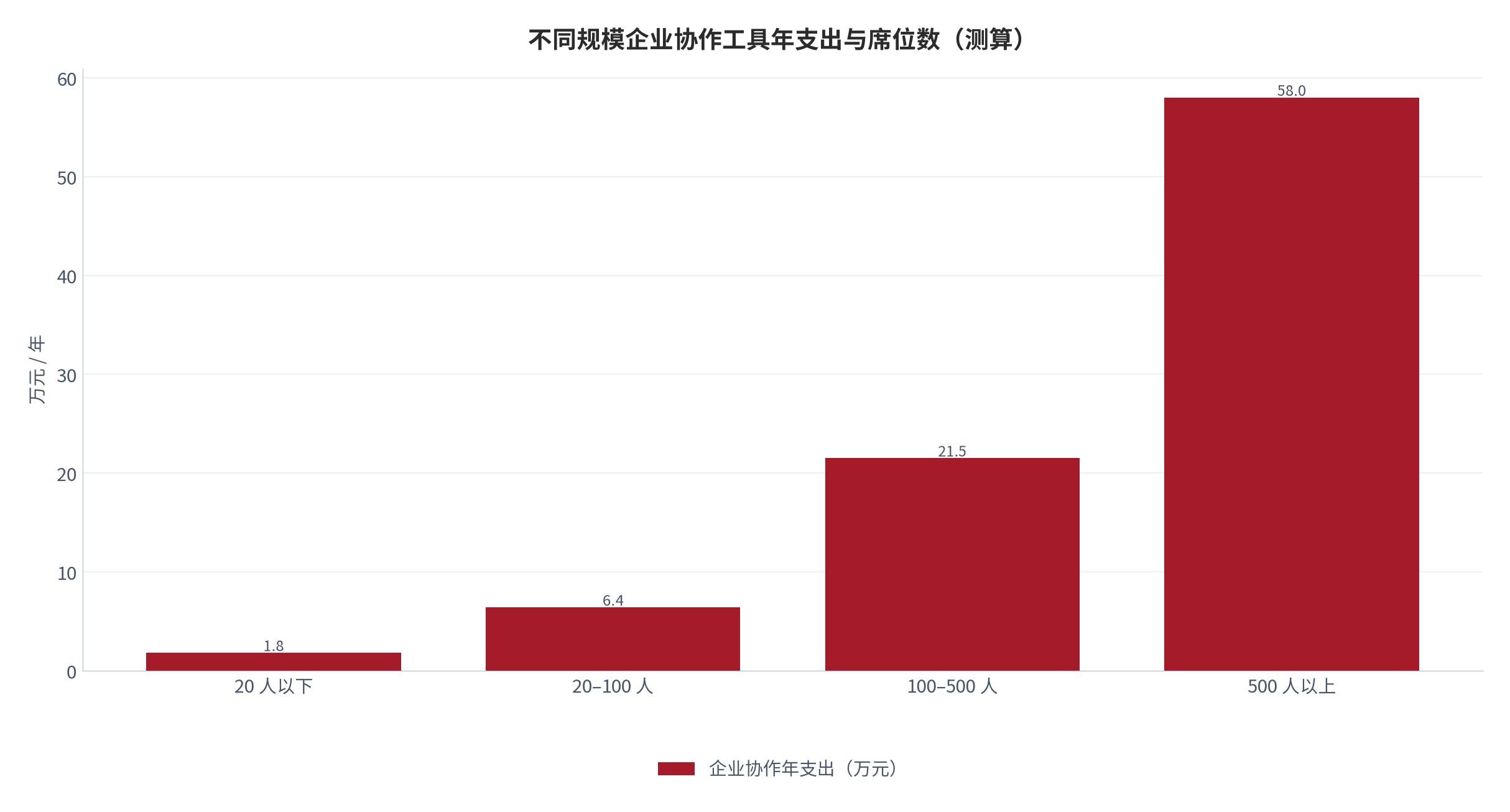 图 17：不同规模企业协作工具年支出与席位数（万元；测算）。柱状为企业协作年支出，折线为对应席位数。资料来源：测算，锚定 [4]