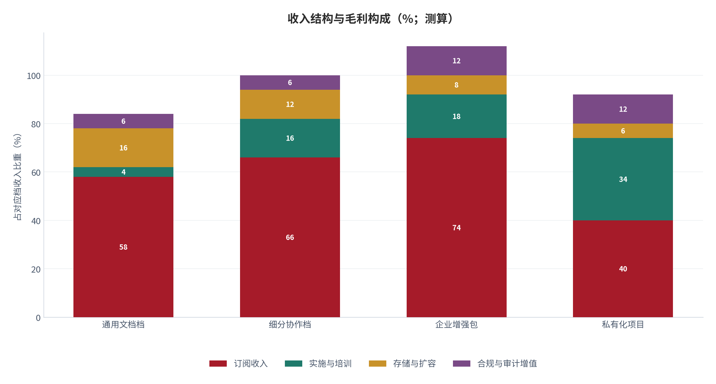 图 22：收入结构与毛利构成（%；测算）。订阅、实施培训、存储扩容与合规增值四项占比。资料来源：测算，锚定 [6]