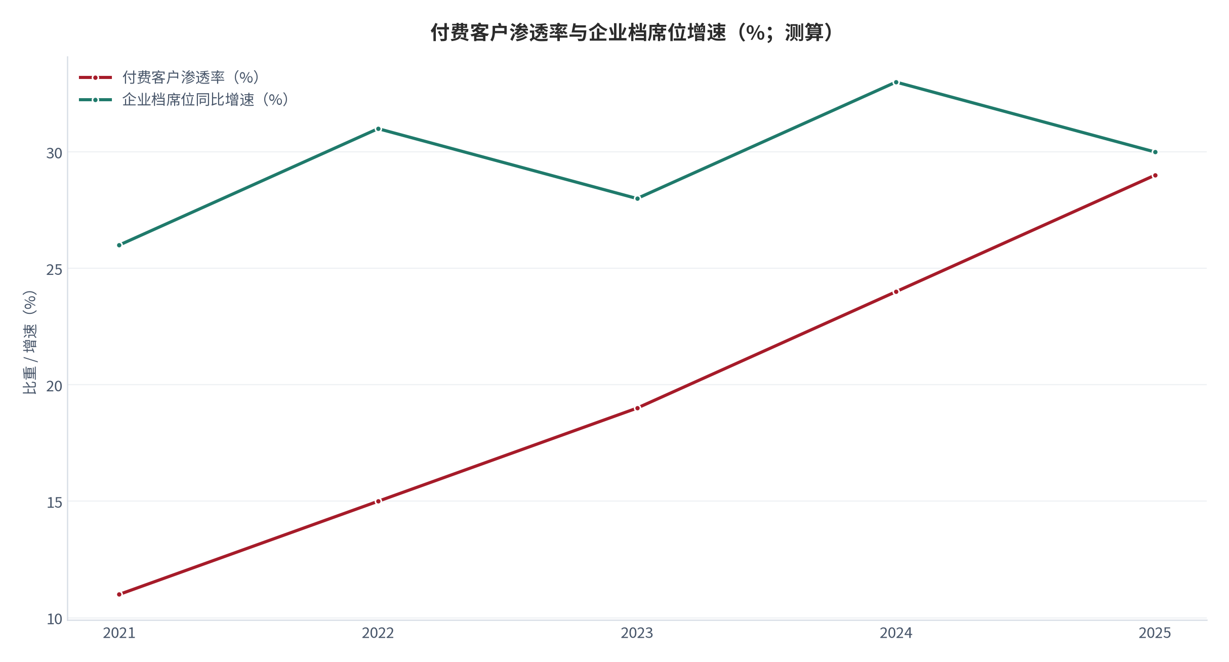 图 14：付费客户渗透率与企业档席位增速（%；测算）。柱状为付费客户渗透率，折线为企业档席位同比增速。资料来源：测算，锚定 [10]
