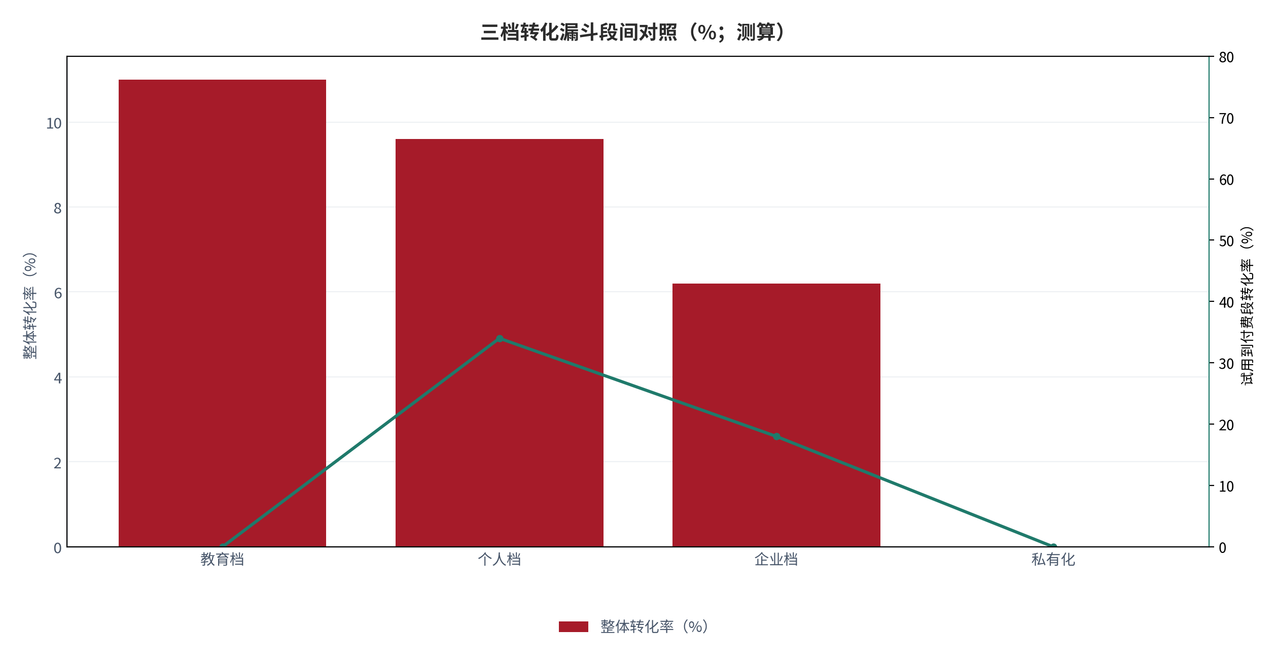 图 8:三档转化漏斗段间对照(%;测算)。柱状为整体转化率,折线为试用到付费段转化率。资料来源:测算