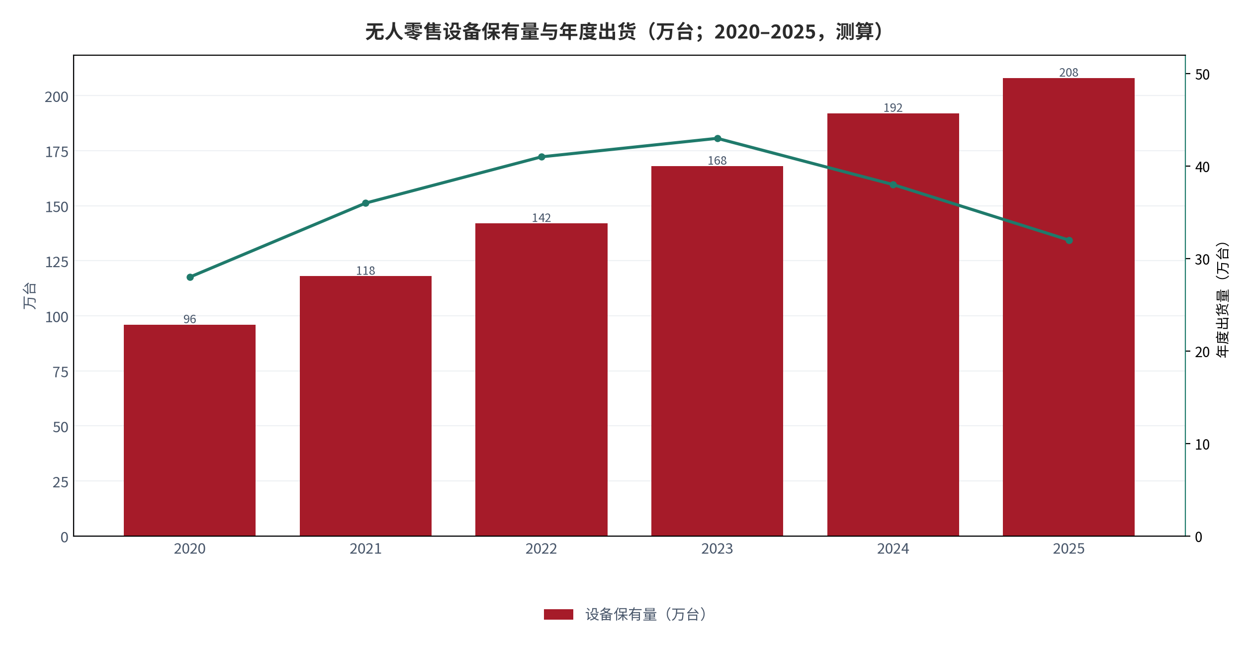 图 1：无人零售三类形态的设备保有量与年度出货（万台；2020–2025，测算）。柱状为设备保有量，折线为年度出货量。资料来源：行业年度统计 [1]，测算