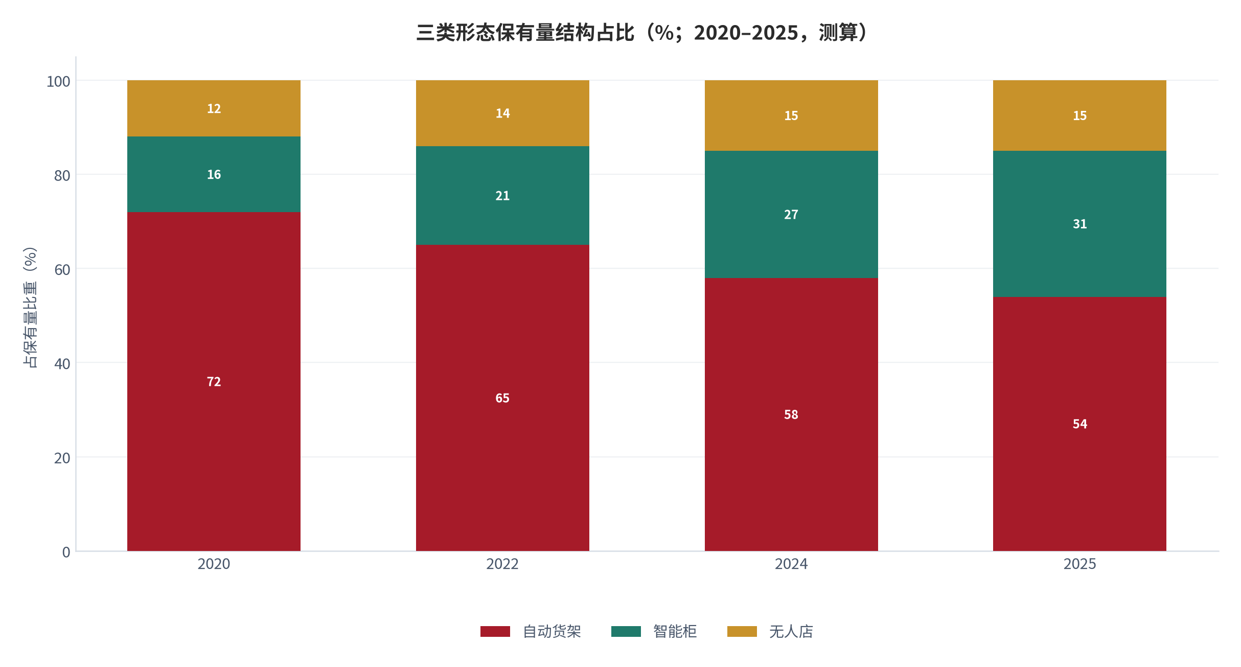 图 2：三类形态保有量结构占比（%；2025，测算）。按自动货架、智能柜与无人店分别列示结构与替换流向。资料来源：测算，锚定 [1]