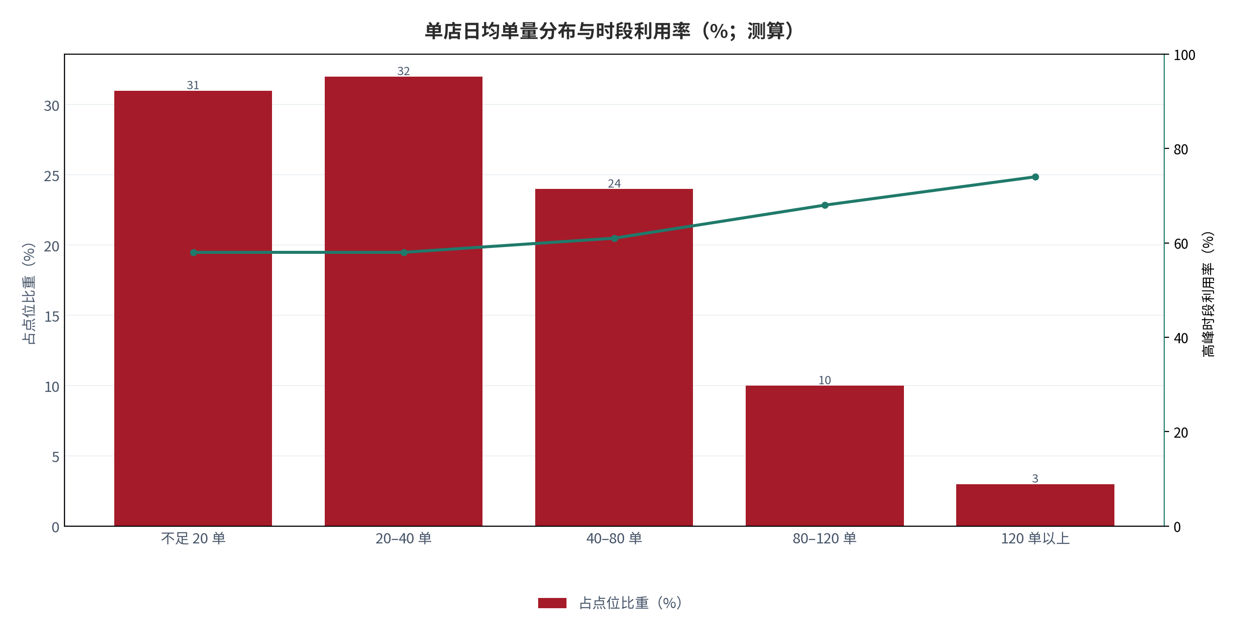 图 3:单店日均单量分布与时段利用率(%;测算)。柱状为点位分布,折线为时段利用率。资料来源:测算
