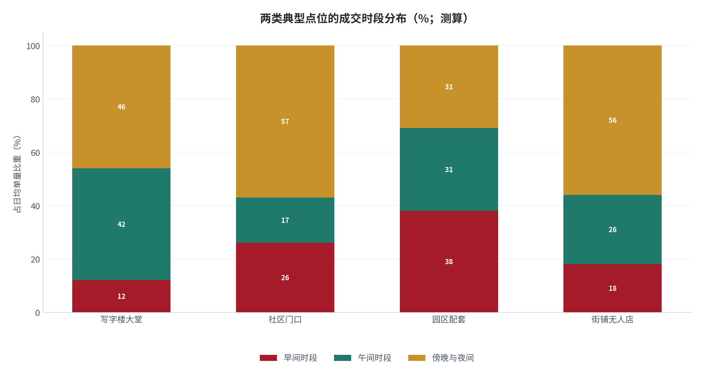图 4：两类典型点位的成交时段分布（%；测算）。写字楼点位与社区点位的三个时段占比。资料来源：测算，锚定 [3]