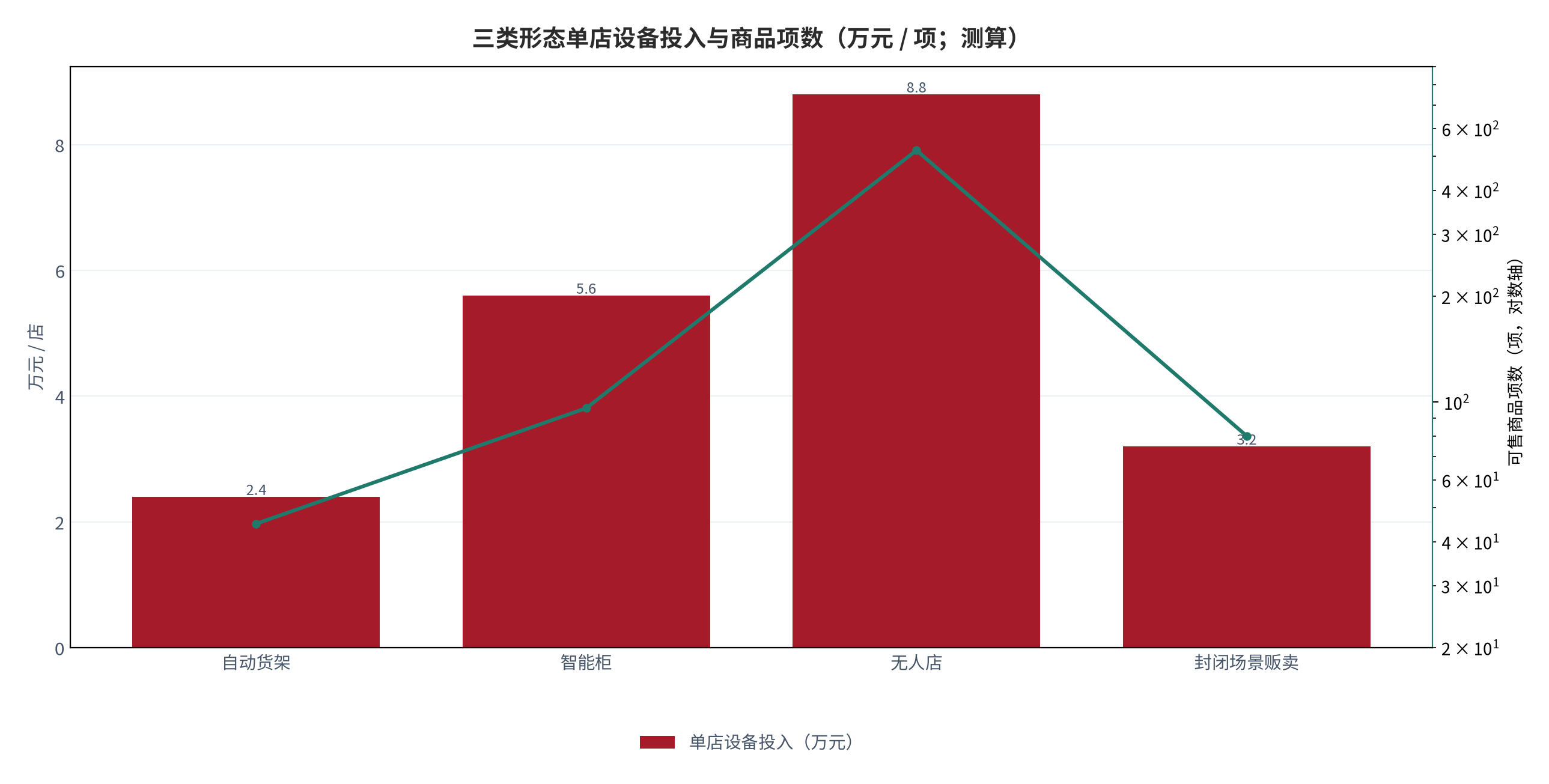 图 5：三类形态单店设备投入与商品项数（万元 / 项；测算）。柱状为单店设备投入，折线为可售商品项数。资料来源：测算，锚定 [6]