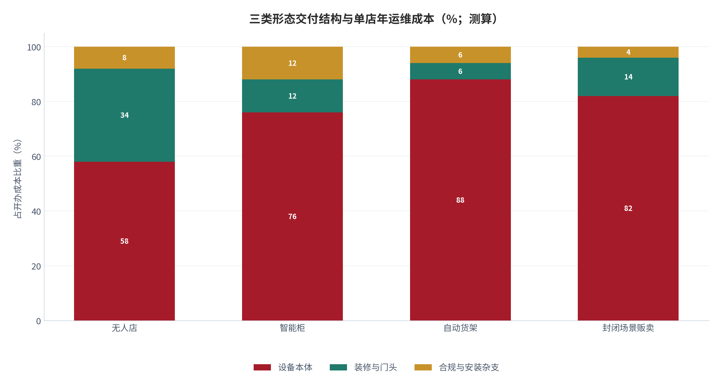 图 6：三类形态交付结构与单店年运维成本（%；测算）。设备、装修与安装三项占比。资料来源：测算，锚定 [6]