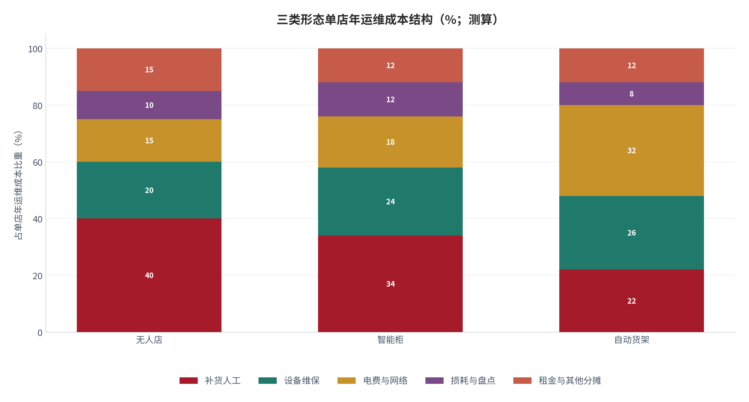 图 7:三类形态单店年运维成本结构(万元;测算)。补货人工、设备维保、电费网络与损耗盘点四项分解。资料来源:测算
