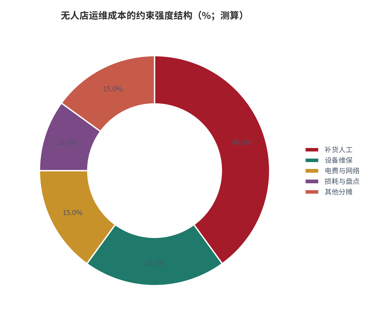 图 8：无人店运维成本的约束强度结构（%；测算）。锚定单店年运维成本 1.8 万元与人力占比 62% [10]。资料来源：测算