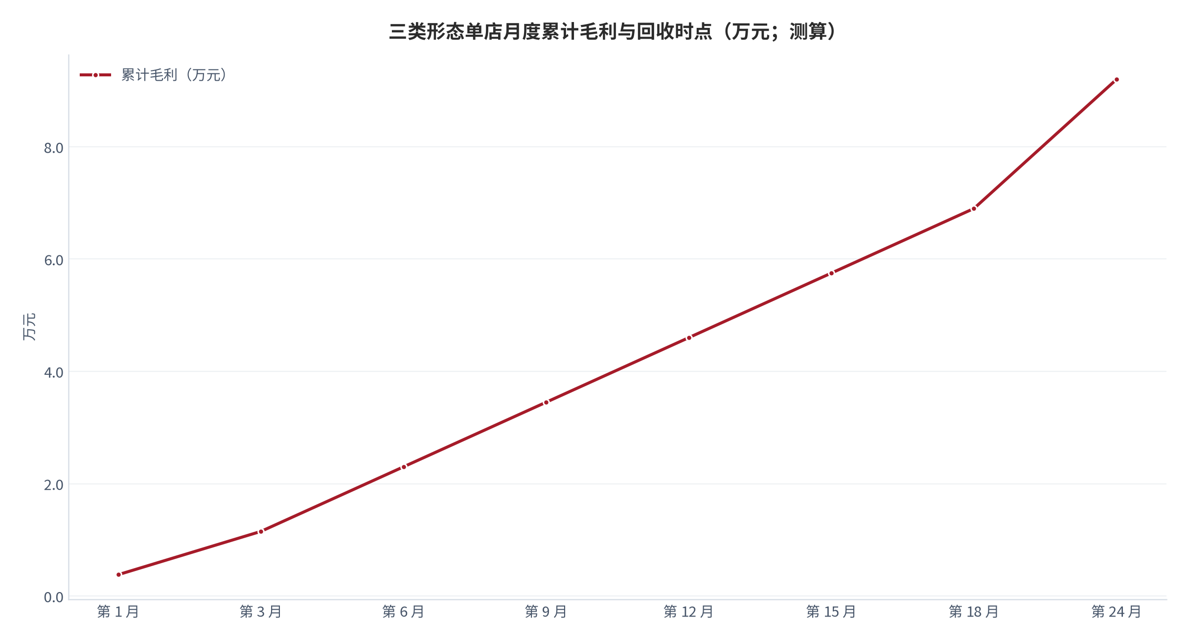 图 9:三类形态单店月度累计毛利与回收时点(万元;测算)。横轴为开业后月数,纵轴为累计毛利。资料来源:测算
