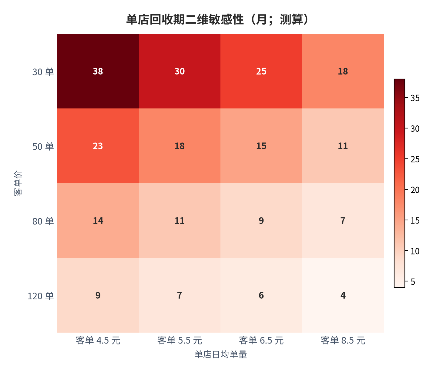 图 10:单店回收期二维敏感性(月;测算)。行变量为单店日均单量、列变量为客单价。资料来源:测算
