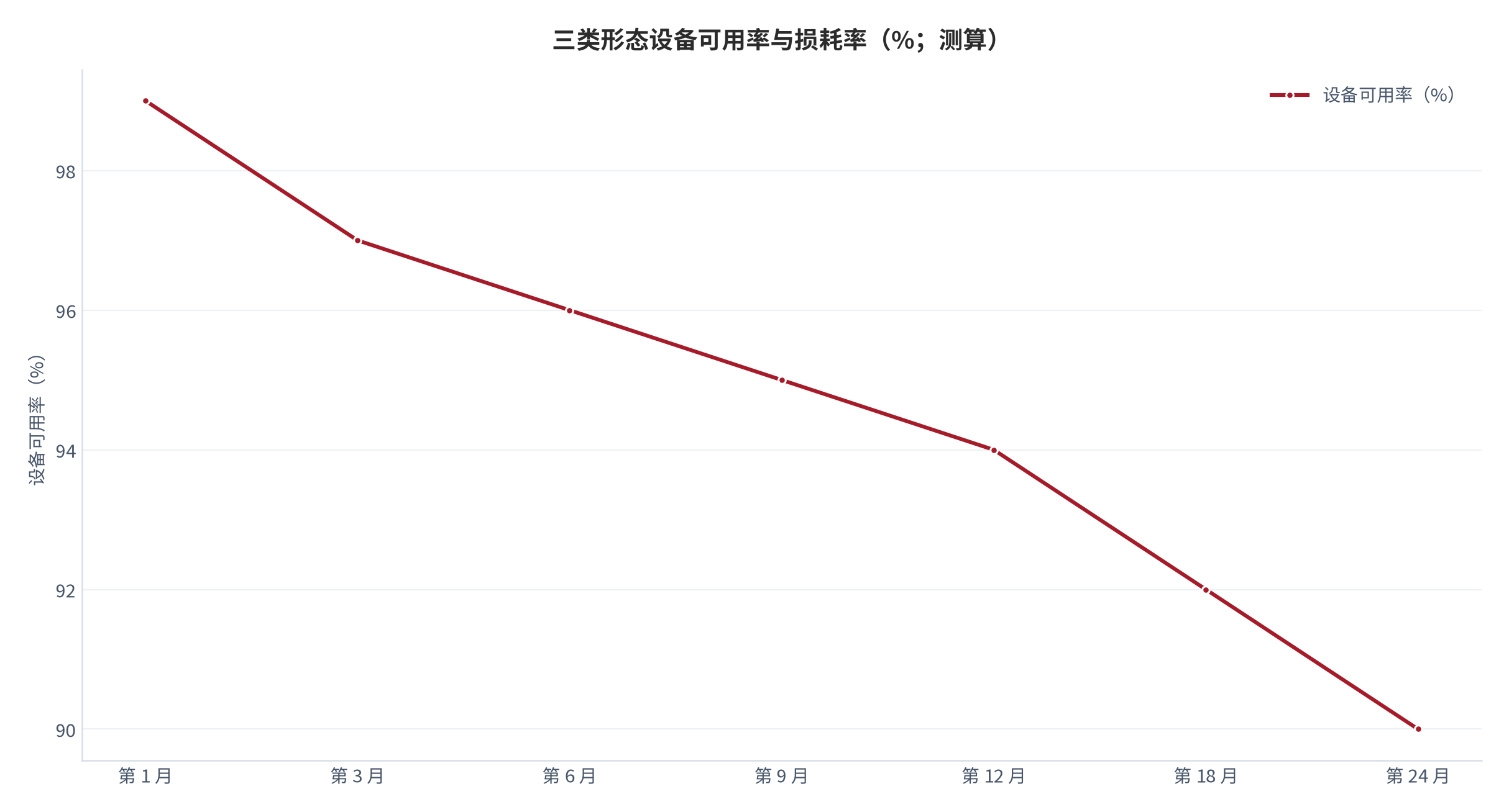 图 12:三类形态设备可用率与损耗率(%;测算)。横轴为开业后月数,纵轴为可用率。资料来源:测算