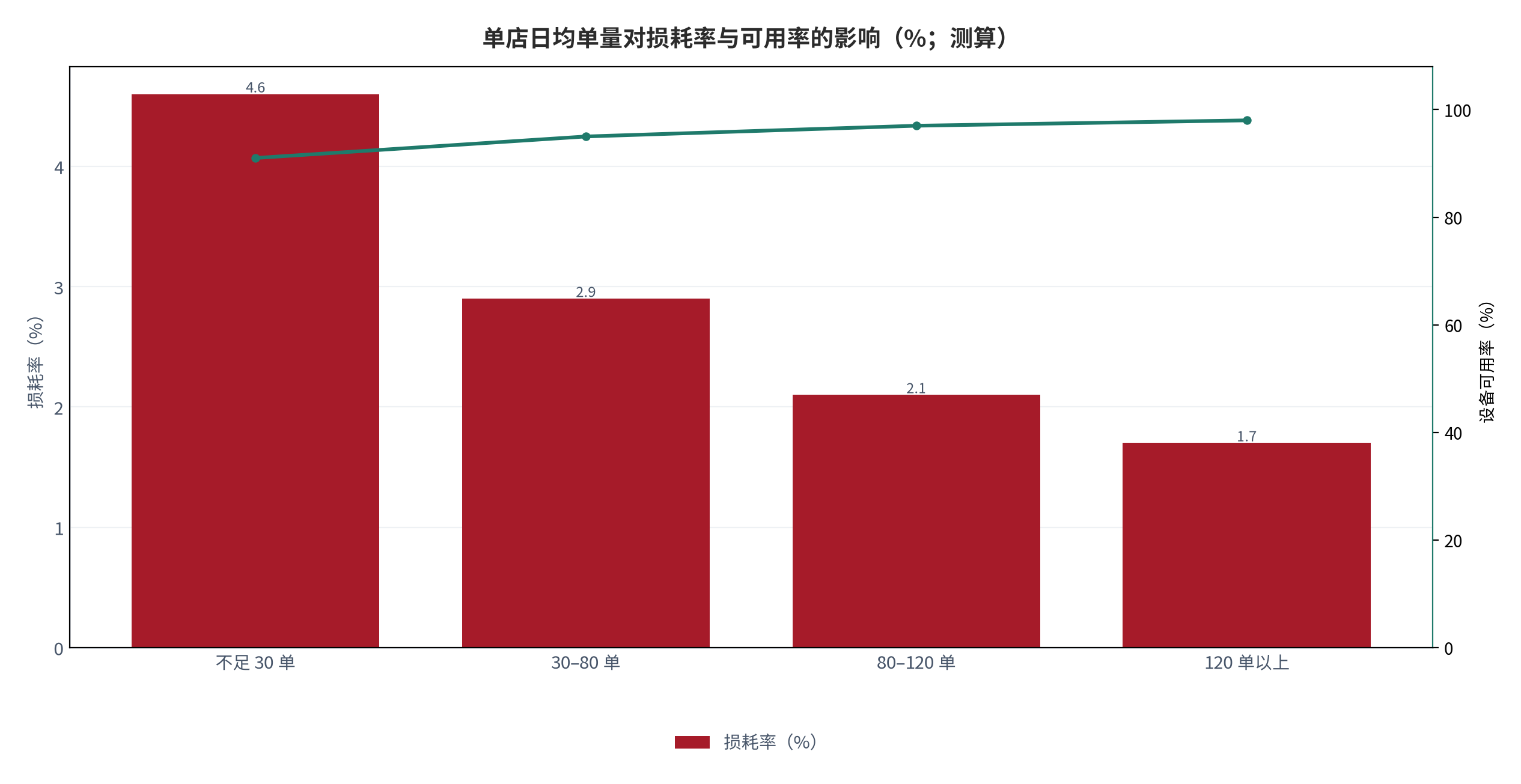 图 13:单店日均单量对损耗率与可用率的影响(%;测算)。柱状为损耗率,折线为设备可用率。资料来源:测算