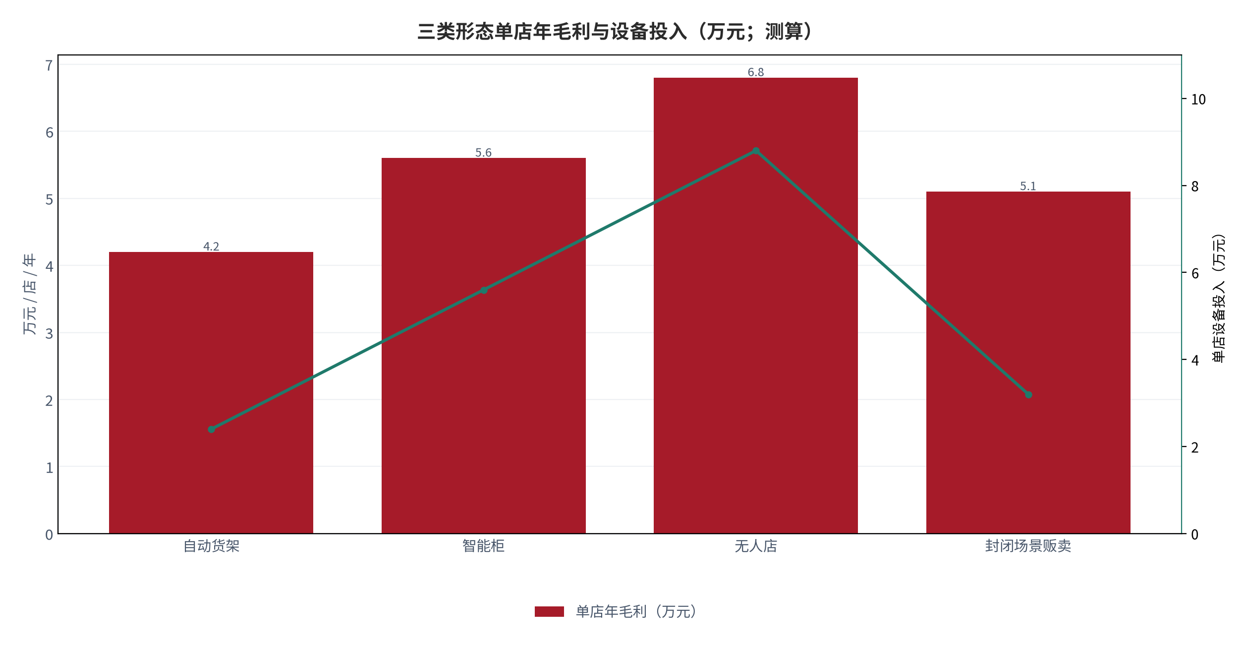 图 14:三类形态单店年毛利与设备投入(万元;测算)。柱状为年毛利,折线为设备投入。资料来源:测算
