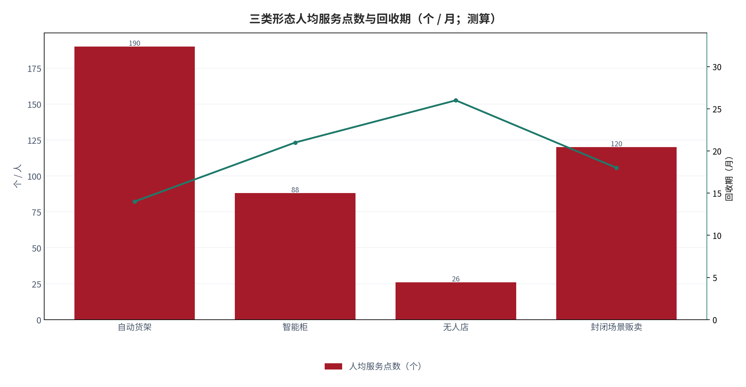 图 15：三类形态人均服务点数与回收期（个 / 月；测算）。柱状为人均服务点数，折线为回收期。资料来源：测算，锚定 [6]