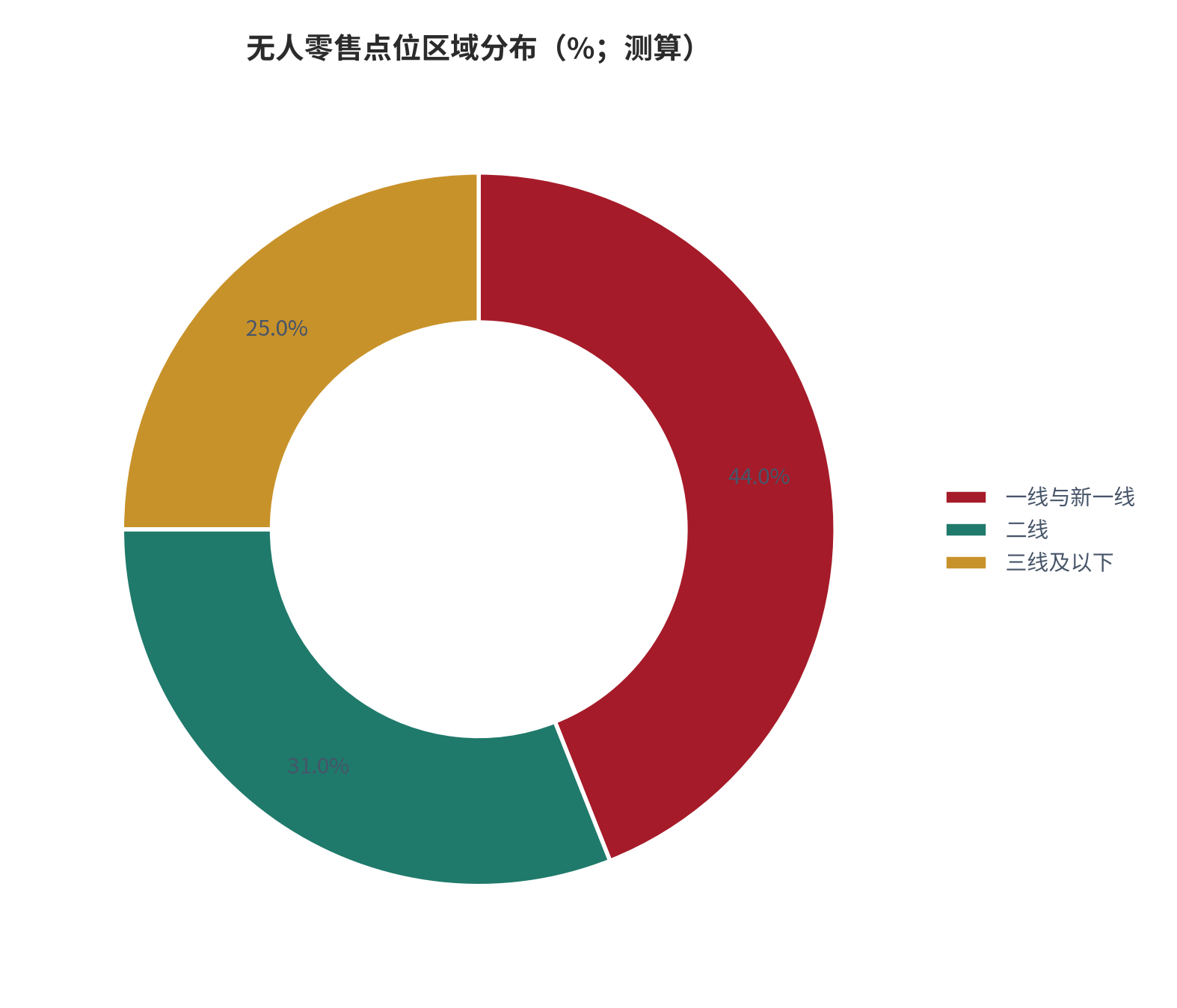 图 17：无人零售点位区域分布（%；测算）。锚定点位分布 [2]。资料来源：测算