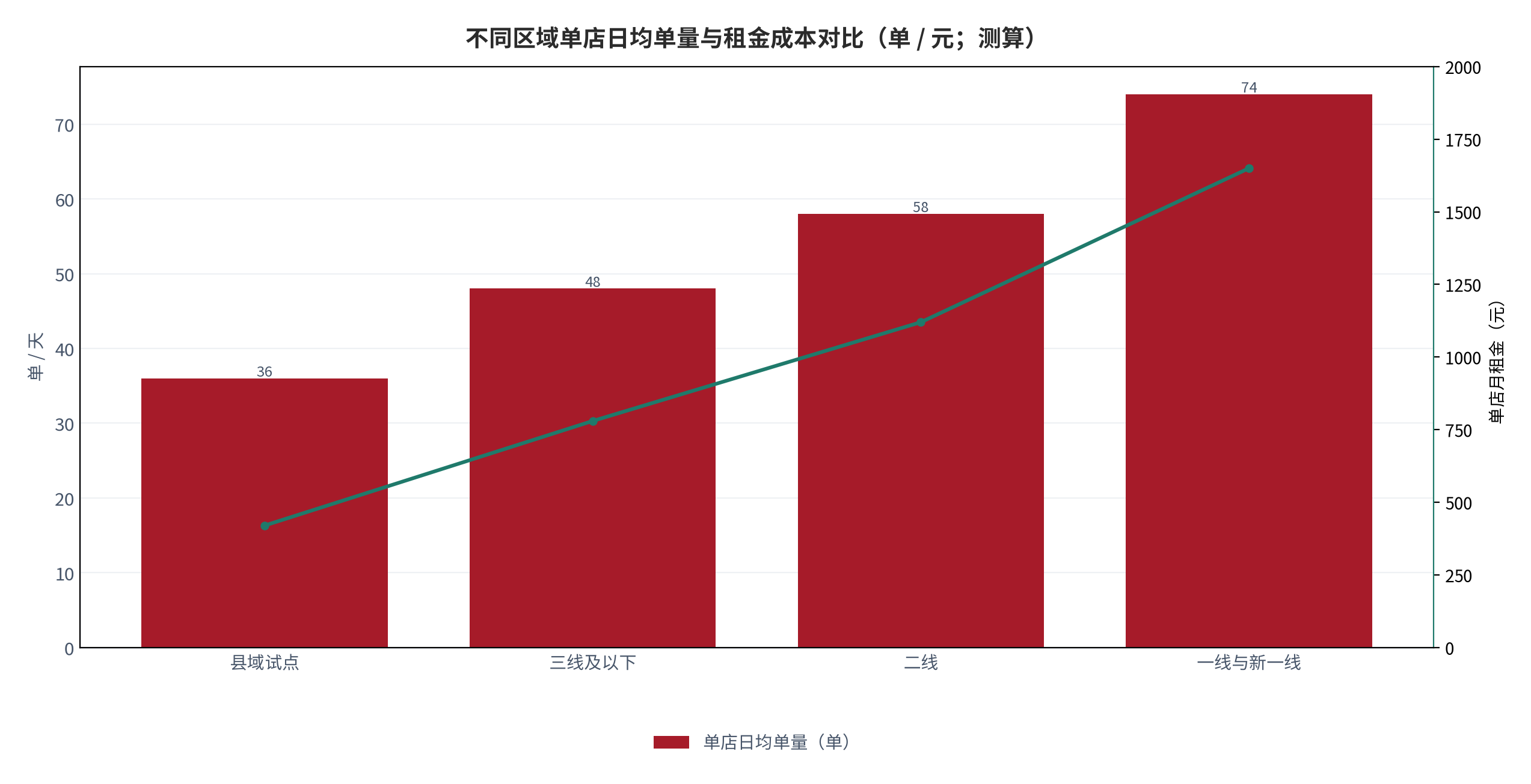 图 18:不同区域单店日均单量与租金成本对比(单 / 元;测算)。柱状为单店日均单量,折线为单店月租金。资料来源:测算
