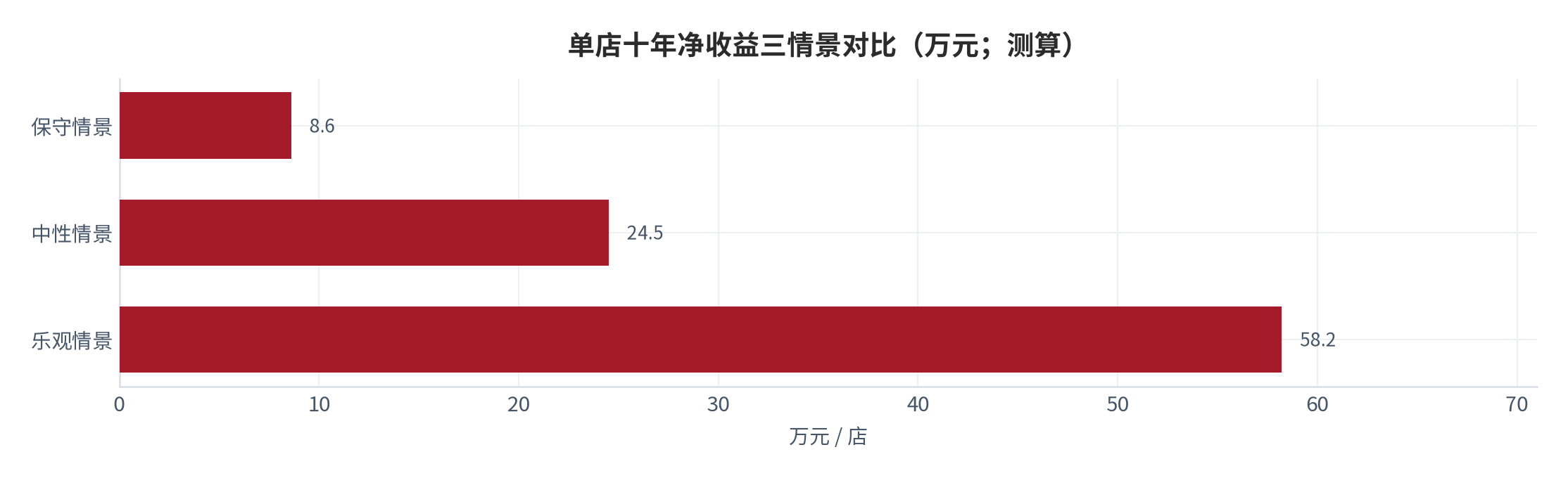 图 20:单店十年净收益三情景(万元;测算)。保守约 8.6 万元、中性约 24.5 万元、乐观约 58.2 万元。资料来源:测算