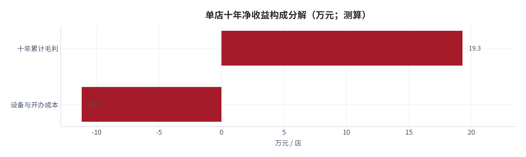 图 21:单店十年净收益构成分解(万元;测算)。按年毛利、设备成本、开办成本与损耗损失四项拆解。资料来源:测算
