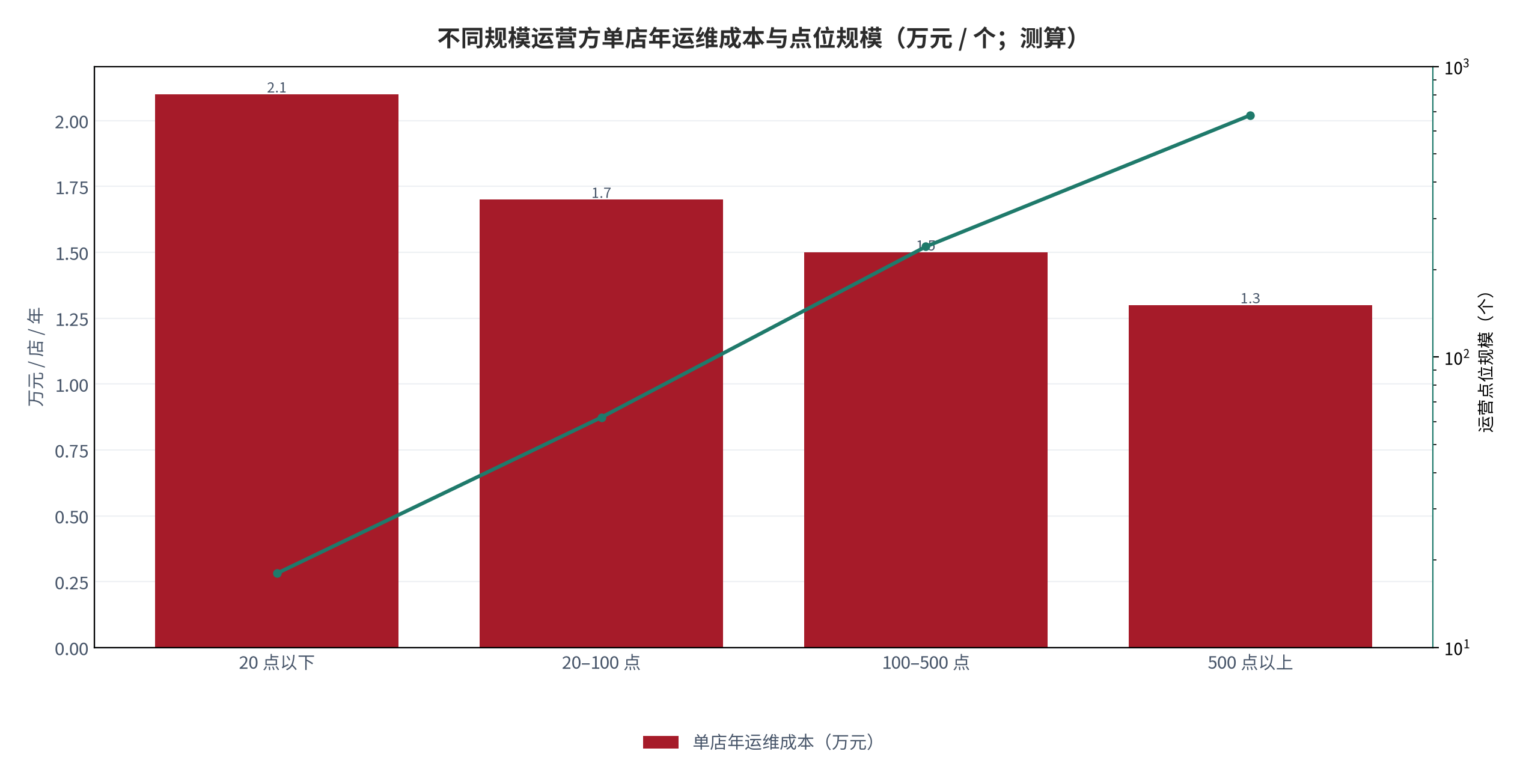 图 16：不同规模运营方单店年运维成本与点数（万元 / 个；测算）。柱状为单店年运维成本，折线为对应点位规模。资料来源：测算，锚定 [4]