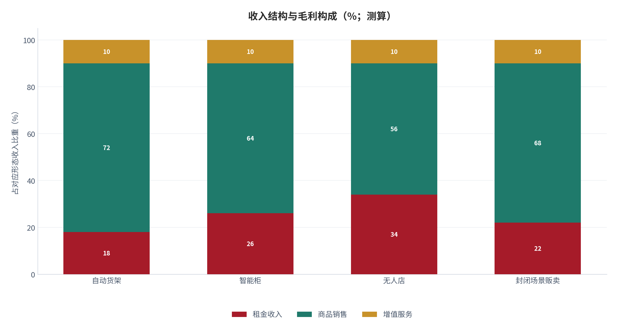 图 22：收入结构与毛利构成（%；测算）。租金、商品销售与增值服务三项占比。资料来源：测算，锚定 [6]