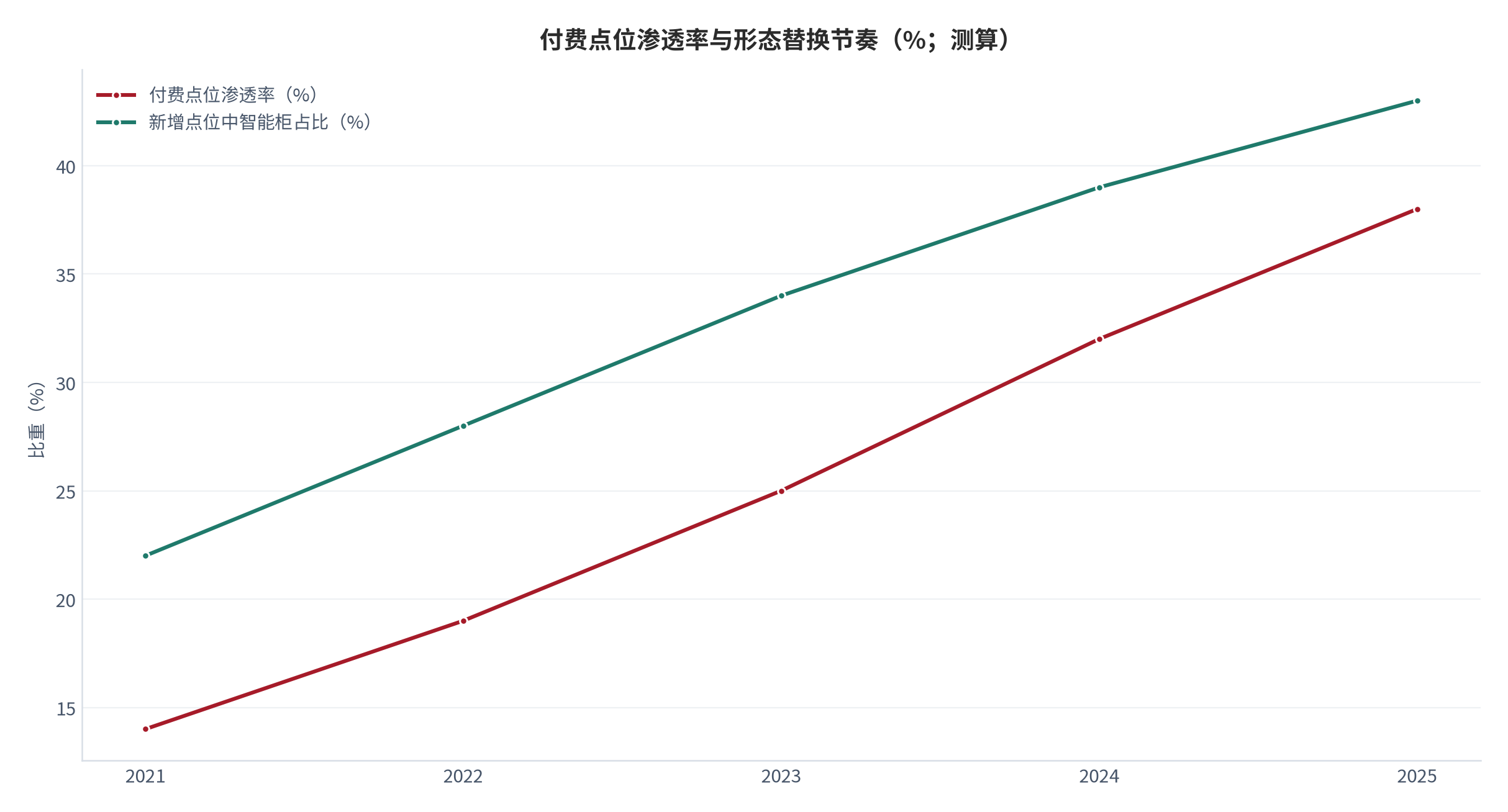 图 19：付费点位渗透率与三类形态新增占比（%；测算）。柱状为付费点位渗透率，折线为新增点位中三类形态占比。资料来源：测算，锚定 [10]