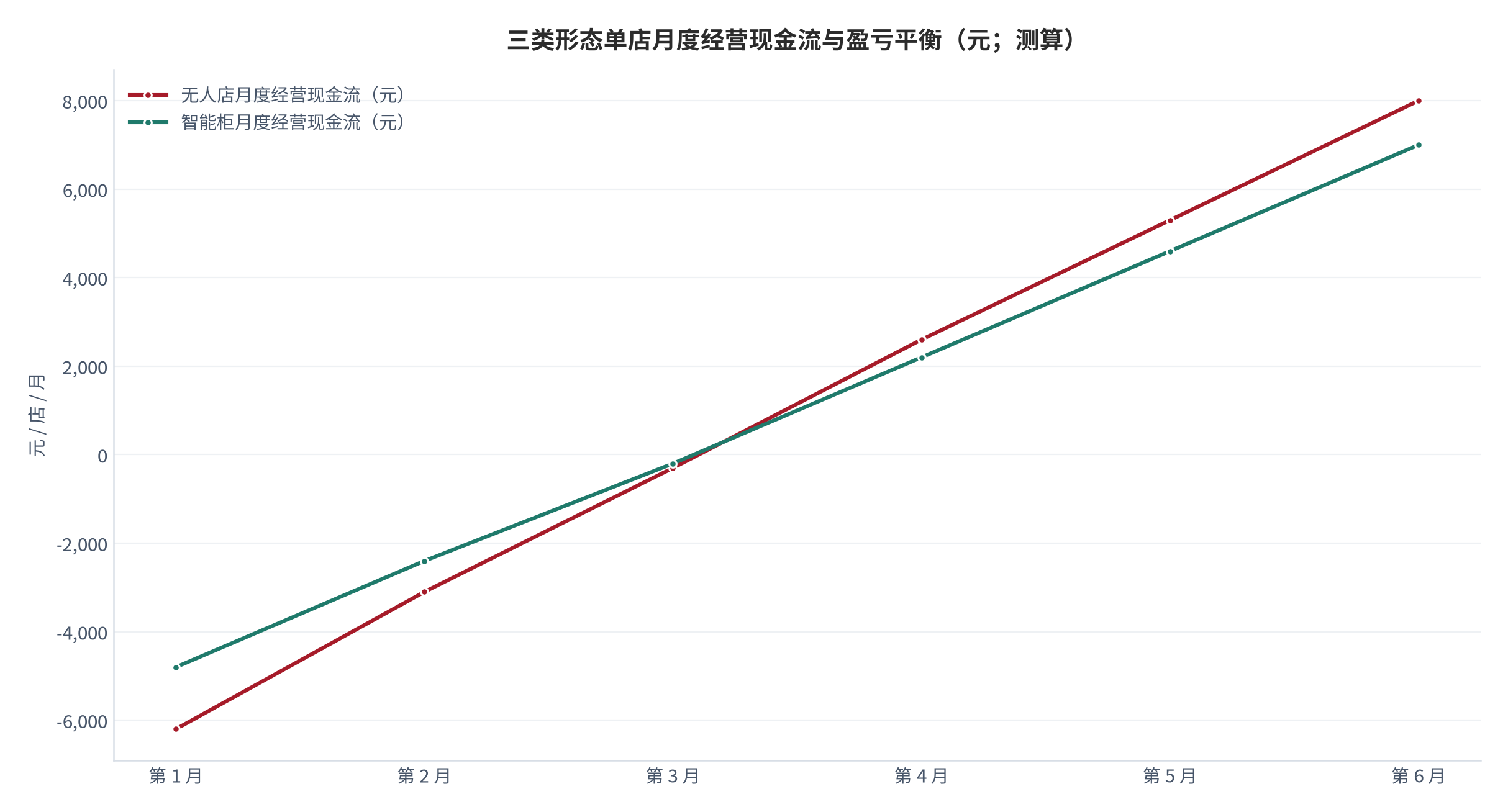 图 11:三类形态单店月度经营现金流与盈亏平衡(万元;测算)。横轴为开业后月数,纵轴为月度经营现金流。资料来源:测算