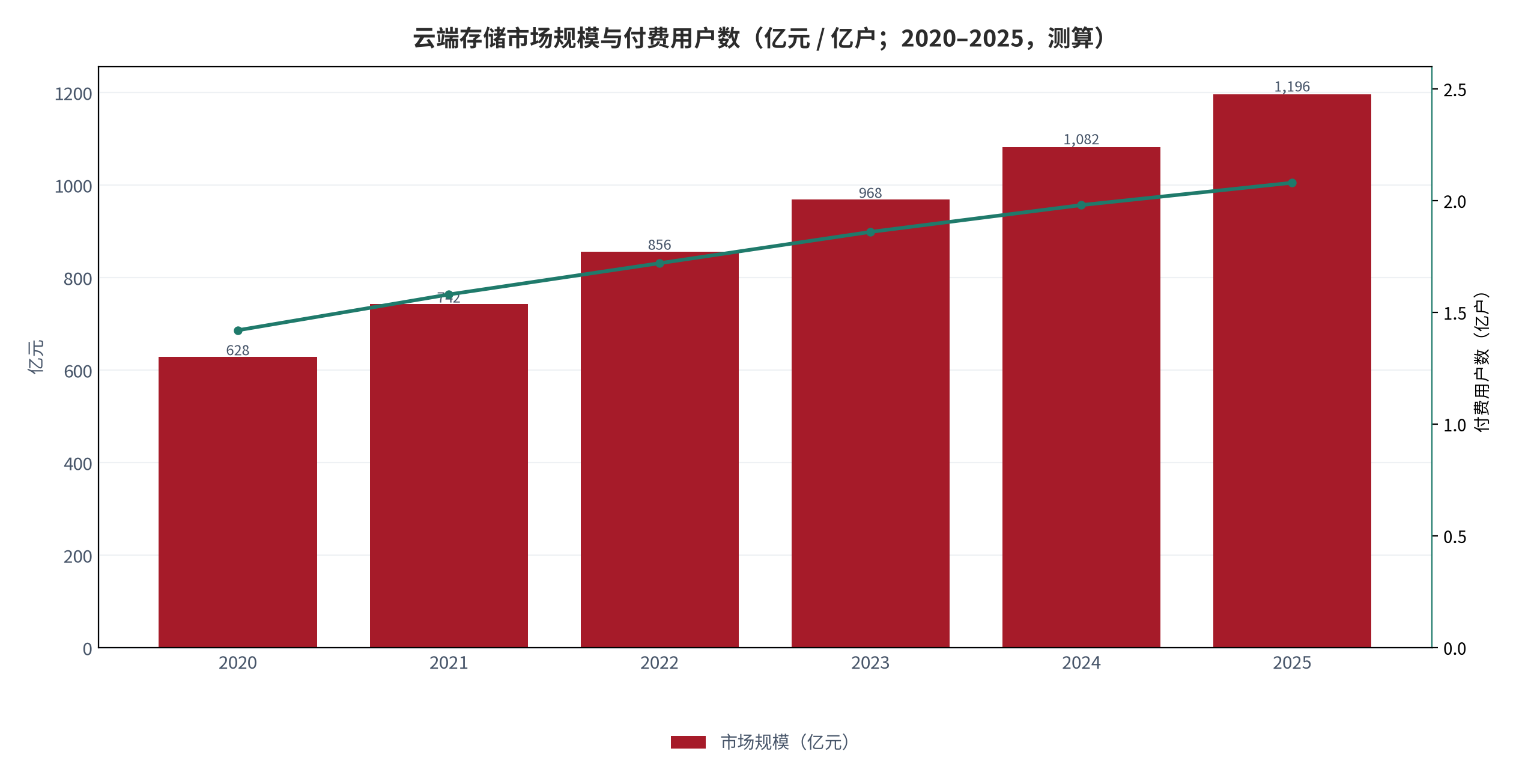 图 1：云端存储市场规模与付费用户数（亿元 / 亿户；2020–2025，测算）。柱状为市场规模，折线为付费用户数。资料来源：行业年度统计 [1]，测算