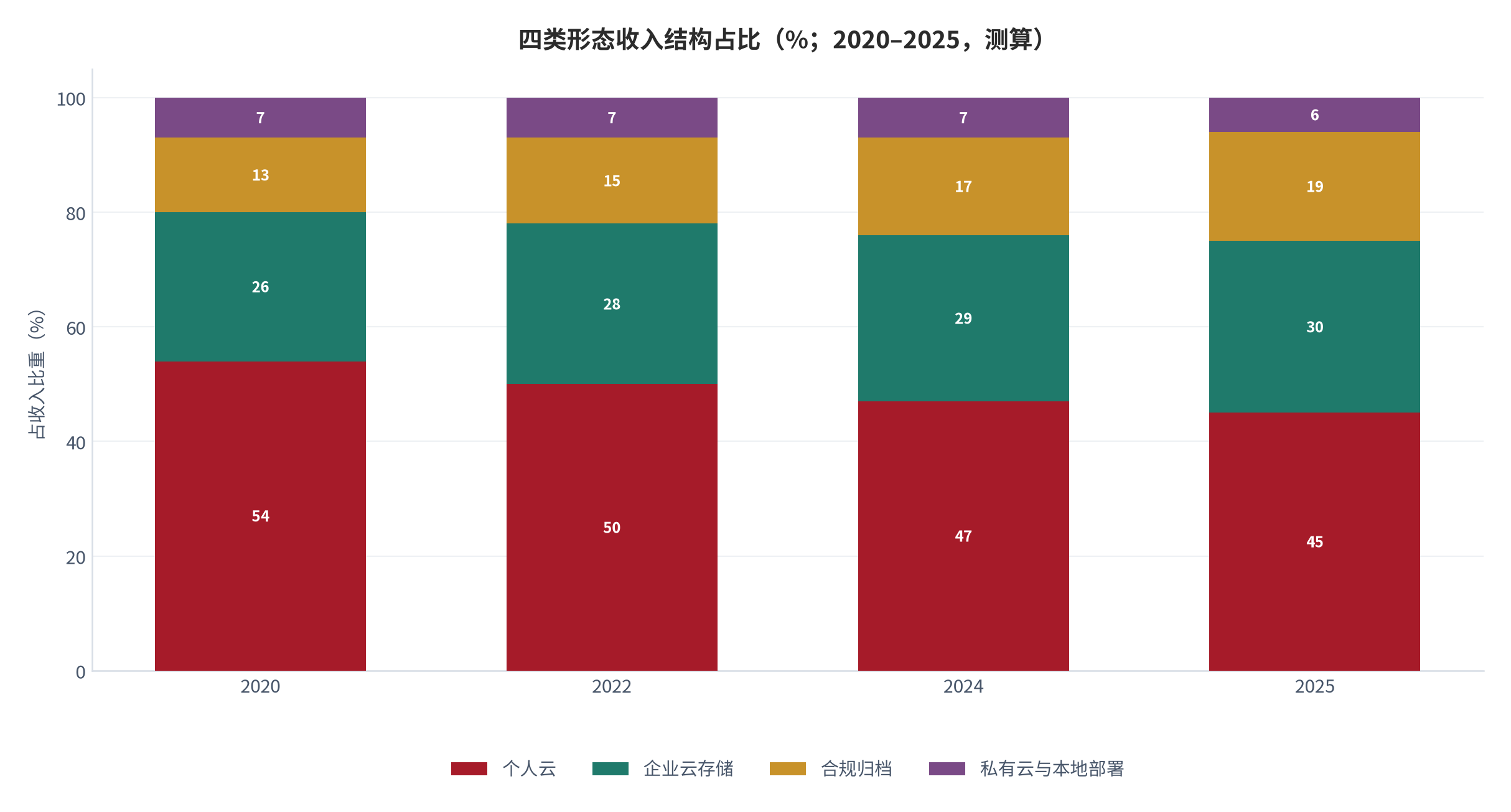 图 2：四类形态收入结构占比（%；2025，测算）。按个人云、企业云存储、合规归档与私有云分别列示。资料来源：测算，锚定 [1]