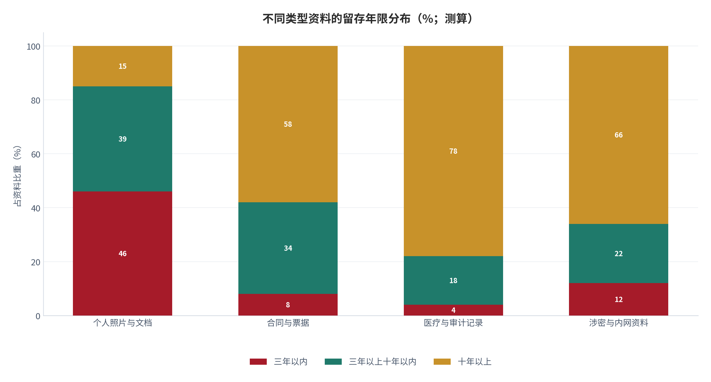 图 3:不同类型资料的留存年限分布(%;测算)。柱状为个人与企业口径,折线为累计占比。资料来源:测算