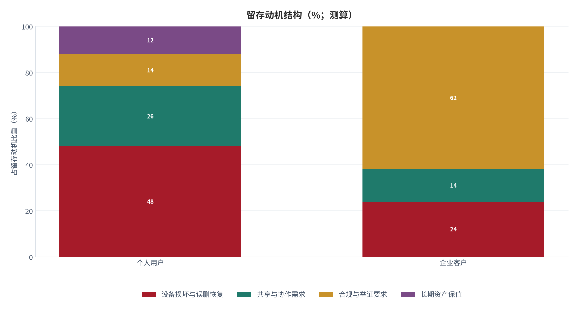 图 4：留存动机结构（%；测算）。个人与企业两类动机的占比对照。资料来源：测算，锚定 [3]