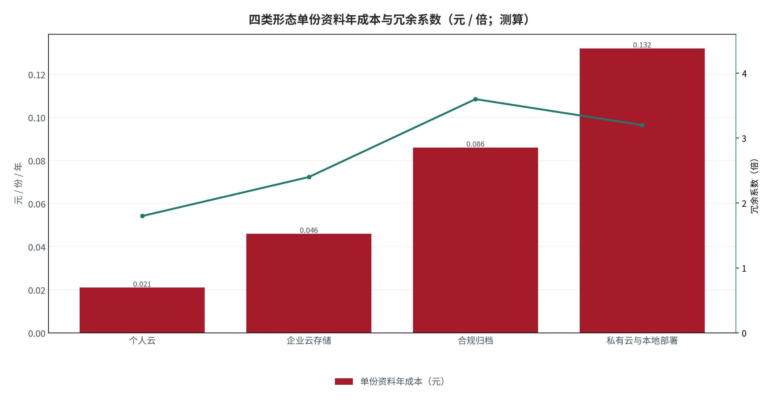 图 5：四类形态单份资料年成本与冗余系数（元 / 倍；测算）。柱状为单份资料年成本，折线为冗余系数。资料来源：测算，锚定 [6]
