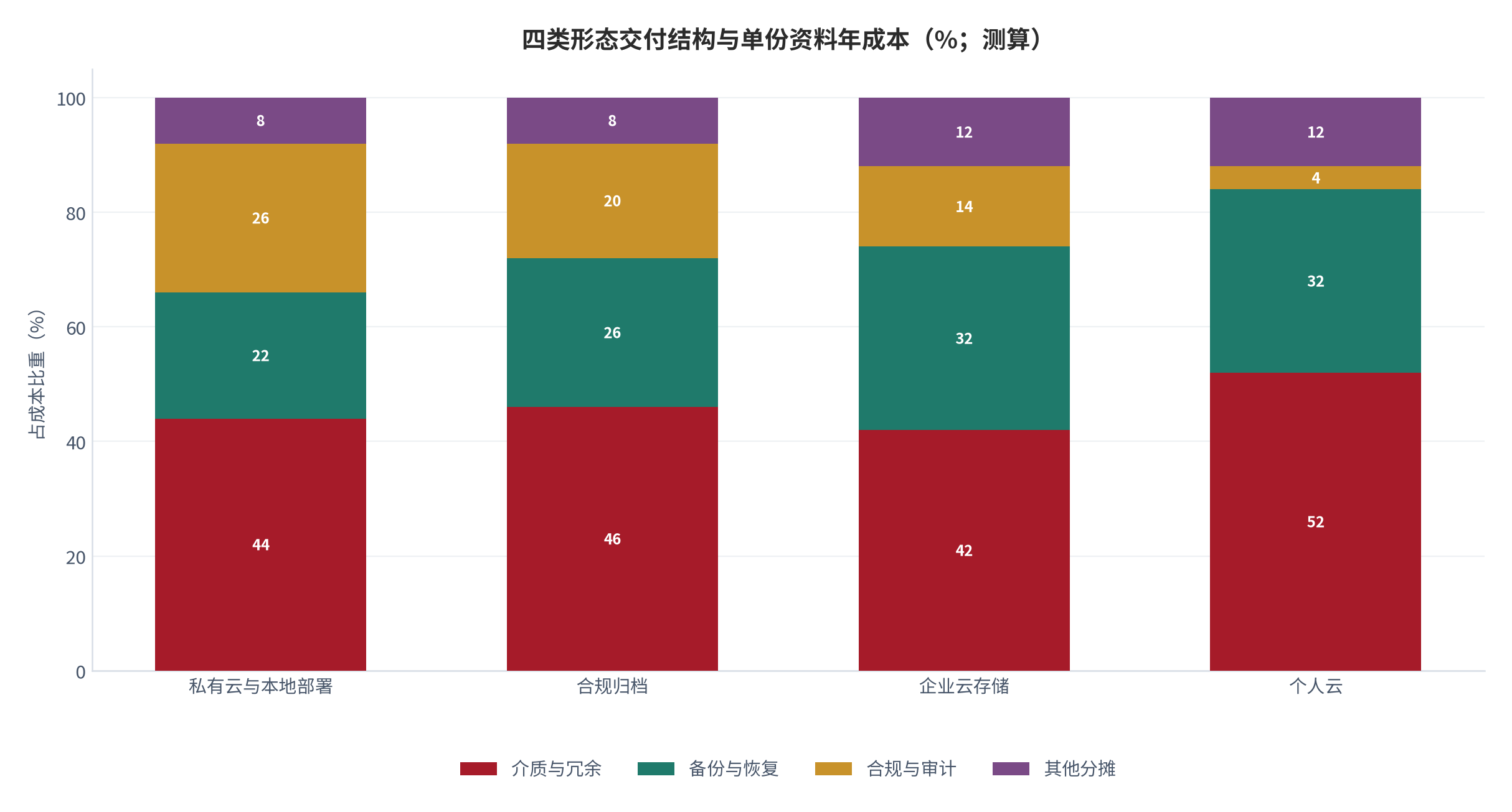 图 6：四类形态交付结构与单份资料年成本（%；测算）。介质、备份与合规三项占比。资料来源：测算，锚定 [6]