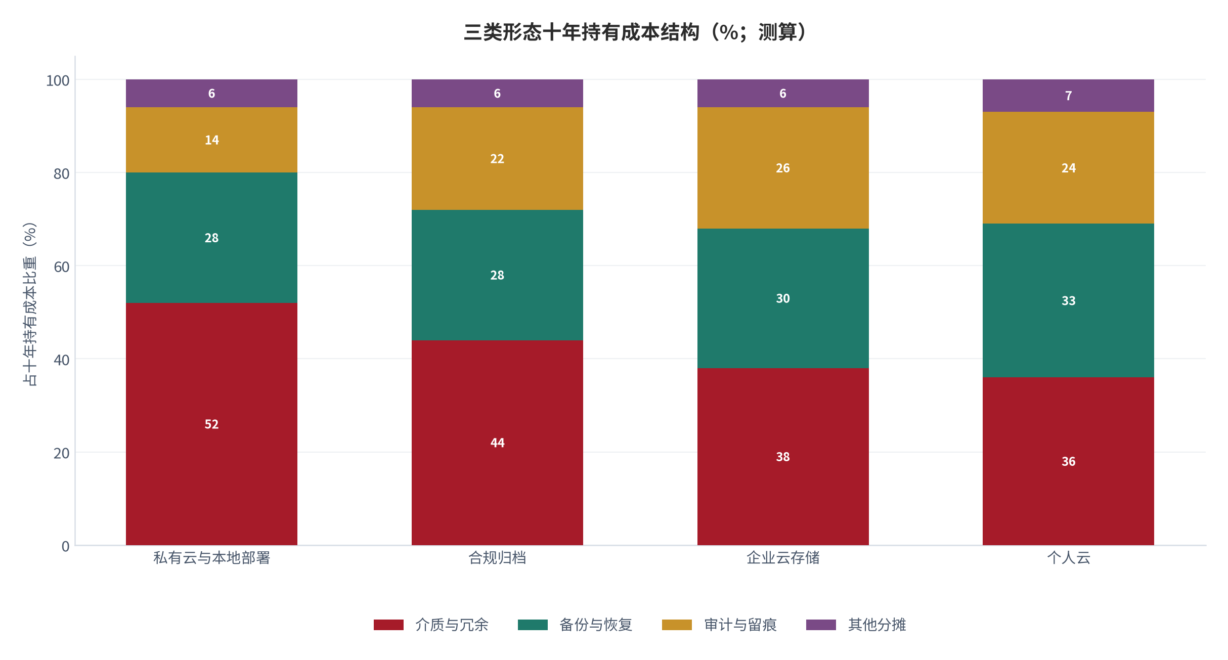 图 7:三类形态十年持有成本结构(元;测算)。介质与冗余、备份恢复与审计留痕三项分解。资料来源:测算