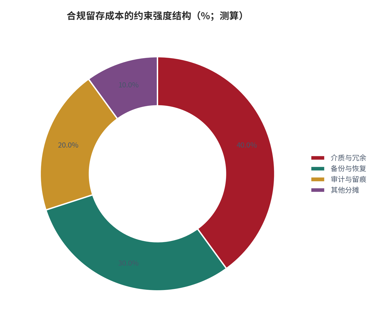 图 8：合规留存成本的约束强度结构（%；测算）。锚定十年持有成本与合规支出占比 [13]。资料来源：测算