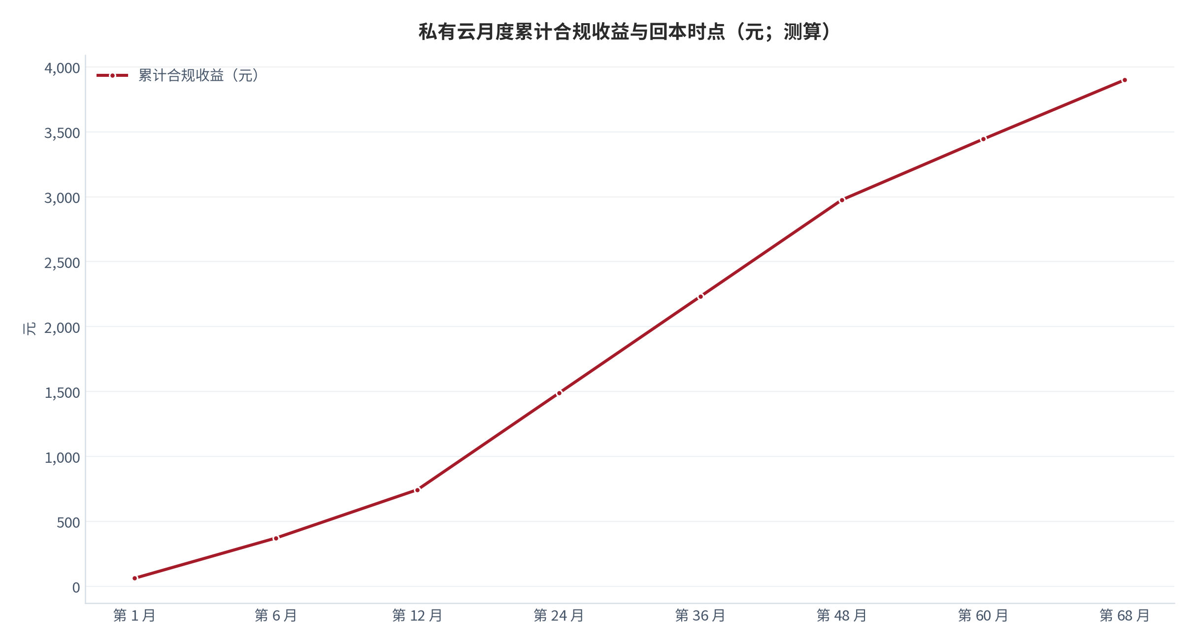 图 9:私有云月度累计合规收益与回本时点(元;测算)。横轴为部署后月数,纵轴为累计合规收益。资料来源:测算